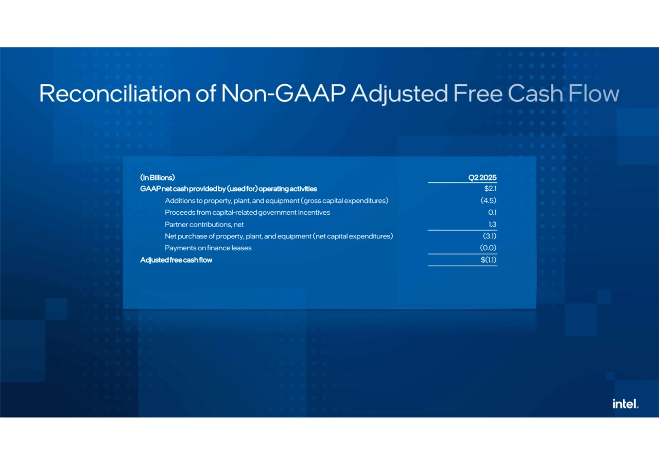 (In Billions) Q2 2025
GAAP net cash provided by (used for) operating activities $2.1
Additions to property, plant, and equipment (gross capital expenditures) (4.5)
Proceeds from capital-related government incentives 0.1
Partner contributions, net 1.3
Net purchase of property, plant, and equipment (net capital expenditures) (3.1)
Payments on finance leases (0.0)
Adjusted free cash flow $(1.1)