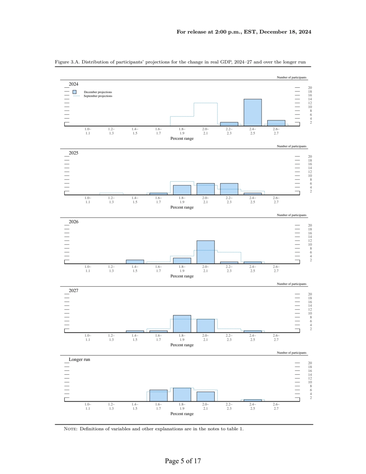 For release at 2:00 p.m., EST, December 18, 2024
Figure 3.A. Distribution of participants’ project…