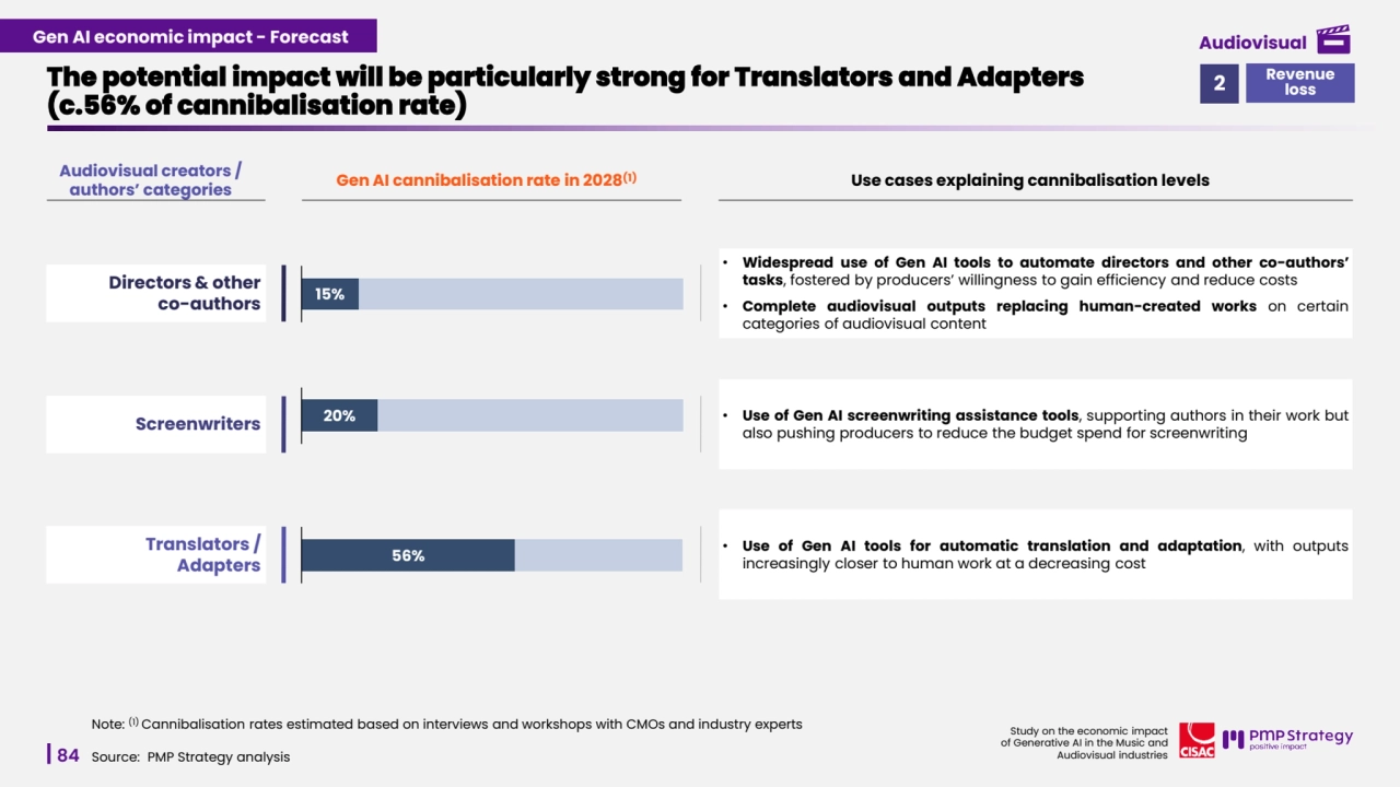 84
Study on the economic impact 
of Generative AI in the Music and 
Audiovisual industries 
The potential impact will be particularly strong for Translators and Adapters 
(c.56% of cannibalisation rate)
Source: PMP Strategy analysis 
Note: (1) Cannibalisation rates estimated based on interviews and workshops with CMOs and industry experts
Directors & other 
co-authors
Translators / 
Adapters
15%
20%
56%
• Widespread use of Gen AI tools to automate directors and other co-authors’
tasks, fostered by producers’ willingness to gain efficiency and reduce costs
• Complete audiovisual outputs replacing human-created works on certain
categories of audiovisual content
• Use of Gen AI tools for automatic translation and adaptation, with outputs
increasingly closer to human work at a decreasing cost
Gen AI cannibalisation rate in 2028(1) Use cases explaining cannibalisation levels Audiovisual creators /
authors’ categories
Screenwriters • Use of Gen AI screenwriting assistance tools, supporting authors in their work but
also pushing producers to reduce the budget spend for screenwriting
Revenue 2 loss
Gen AI economic impact - Forecast
84
Study on the economic impact 
of Generative AI in the Music and 
Audiovisual industries 
Audiovisual