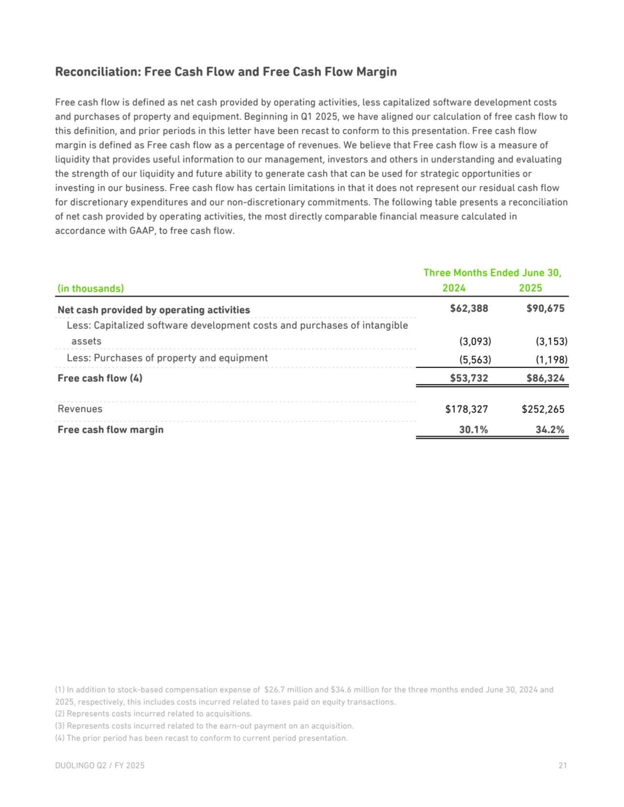 Reconciliation: Free Cash Flow and Free Cash Flow Margin
Free cash flow is defined as net cash provided by operating activities, less capitalized software development costs 
and purchases of property and equipment. Beginning in Q1 2025, we have aligned our calculation of free cash flow to 
this definition, and prior periods in this letter have been recast to conform to this presentation. Free cash flow 
margin is defined as Free cash flow as a percentage of revenues. We believe that Free cash flow is a measure of 
liquidity that provides useful information to our management, investors and others in understanding and evaluating 
the strength of our liquidity and future ability to generate cash that can be used for strategic opportunities or 
investing in our business. Free cash flow has certain limitations in that it does not represent our residual cash flow 
for discretionary expenditures and our non-discretionary commitments. The following table presents a reconciliation 
of net cash provided by operating activities, the most directly comparable financial measure calculated in 
accordance with GAAP, to free cash flow.
Three Months Ended June 30,
(in thousands) 2024 2025
Net cash provided by operating activities $62,388 $90,675 
Less: Capitalized software development costs and purchases of intangible 
assets (3,093) (3,153) 
Less: Purchases of property and equipment (5,563) (1,198) 
Free cash flow (4) $53,732 $86,324 
Revenues $178,327 $252,265 
Free cash flow margin 30.1% 34.2% 
(1) In addition to stock-based compensation expense of $26.7 million and $34.6 million for the three months ended June 30, 2024 and 
2025, respectively, this includes costs incurred related to taxes paid on equity transactions.
(2) Represents costs incurred related to acquisitions.
(3) Represents costs incurred related to the earn-out payment on an acquisition.
(4) The prior period has been recast to conform to current period presentation. 
DUOLINGO Q2 / FY 2025 21 