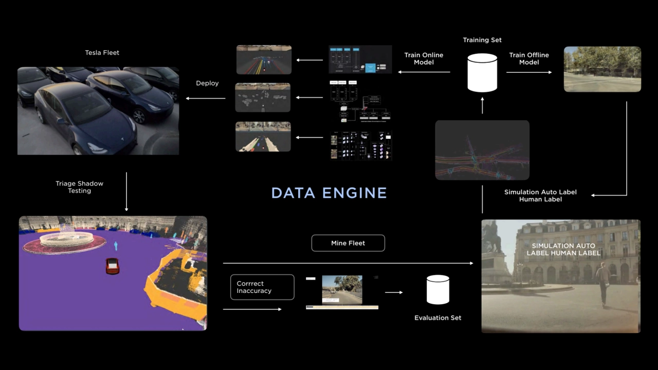 Triage Shadow
Testing
Mine Fleet
Evaluation Set
Simulation Auto Label 
Human Label
Training S…