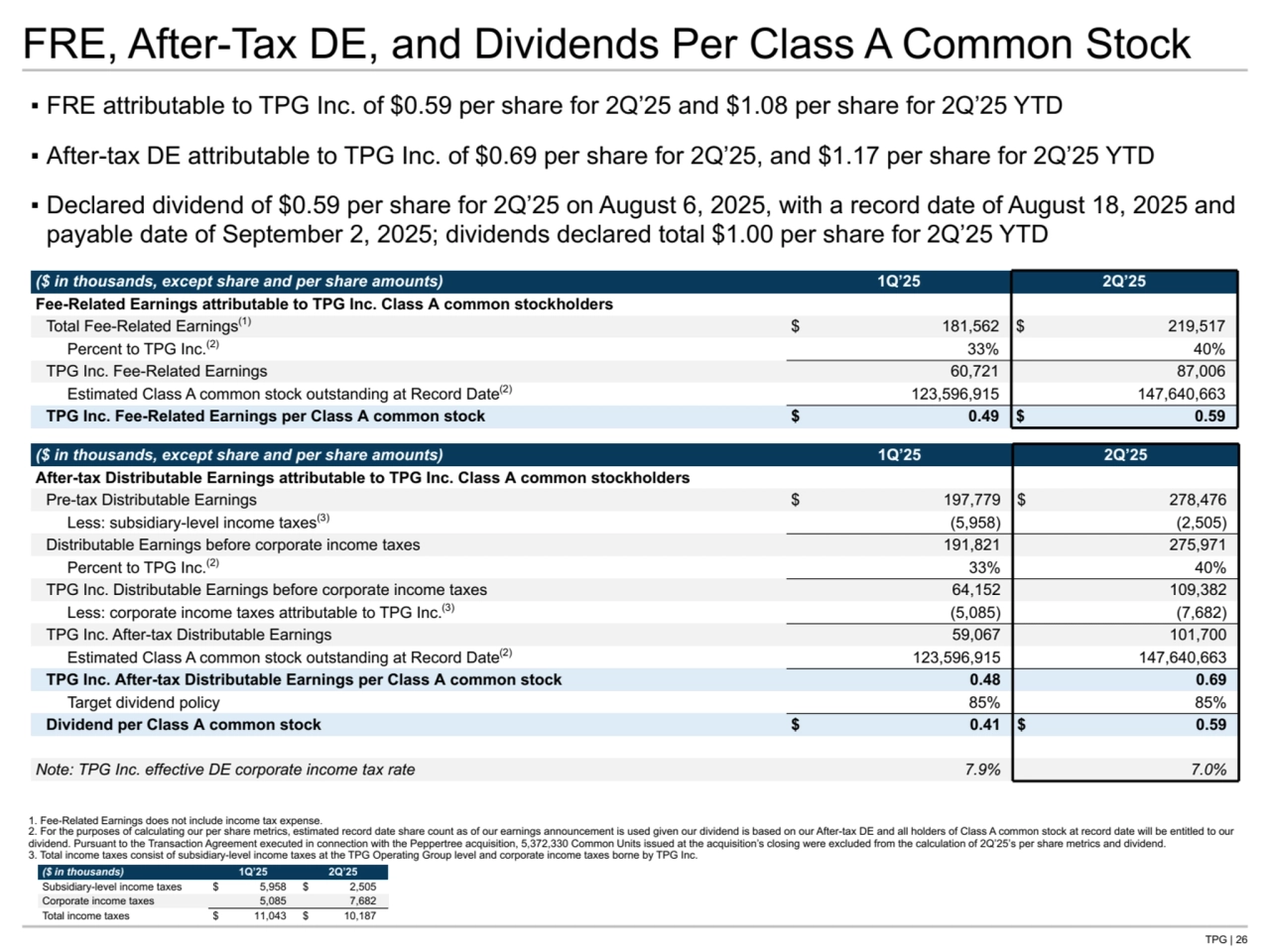 TPG | 26
FRE, After-Tax DE, and Dividends Per Class A Common Stock
▪ FRE attributable to TPG Inc. of $0.59 per share for 2Q’25 and $1.08 per share for 2Q’25 YTD
▪ After-tax DE attributable to TPG Inc. of $0.69 per share for 2Q’25, and $1.17 per share for 2Q’25 YTD
▪ Declared dividend of $0.59 per share for 2Q’25 on August 6, 2025, with a record date of August 18, 2025 and 
payable date of September 2, 2025; dividends declared total $1.00 per share for 2Q’25 YTD
($ in thousands, except share and per share amounts) 1Q’25 2Q’25
After-tax Distributable Earnings attributable to TPG Inc. Class A common stockholders
Pre-tax Distributable Earnings $ 197,779 $ 278,476 
Less: subsidiary-level income taxes(3) (5,958) (2,505) 
Distributable Earnings before corporate income taxes 191,821 275,971 
Percent to TPG Inc.(2) 33% 40% 
TPG Inc. Distributable Earnings before corporate income taxes 64,152 109,382 
Less: corporate income taxes attributable to TPG Inc.(3) (5,085) (7,682) 
TPG Inc. After-tax Distributable Earnings 59,067 101,700 
Estimated Class A common stock outstanding at Record Date(2) 123,596,915 147,640,663 
TPG Inc. After-tax Distributable Earnings per Class A common stock 0.48 0.69 
Target dividend policy 85% 85% 
Dividend per Class A common stock $ 0.41 $ 0.59 
Note: TPG Inc. effective DE corporate income tax rate 7.9% 7.0% 
1. Fee-Related Earnings does not include income tax expense.
2. For the purposes of calculating our per share metrics, estimated record date share count as of our earnings announcement is used given our dividend is based on our After-tax DE and all holders of Class A common stock at record date will be entitled to our 
dividend. Pursuant to the Transaction Agreement executed in connection with the Peppertree acquisition, 5,372,330 Common Units issued at the acquisition’s closing were excluded from the calculation of 2Q’25’s per share metrics and dividend.
3. Total income taxes consist of subsidiary-level income taxes at the TPG Operating Group level and corporate income taxes borne by TPG Inc.
($ in thousands) 1Q’25 2Q’25
Subsidiary-level income taxes $ 5,958 $ 2,505 
Corporate income taxes 5,085 7,682 
Total income taxes $ 11,043 $ 10,187 
($ in thousands, except share and per share amounts) 1Q’25 2Q’25
Fee-Related Earnings attributable to TPG Inc. Class A common stockholders
Total Fee-Related Earnings(1) $ 181,562 $ 219,517 
Percent to TPG Inc.(2) 33% 40% 
TPG Inc. Fee-Related Earnings 60,721 87,006 
Estimated Class A common stock outstanding at Record Date(2) 123,596,915 147,640,663 
TPG Inc. Fee-Related Earnings per Class A common stock $ 0.49 $ 0.59 