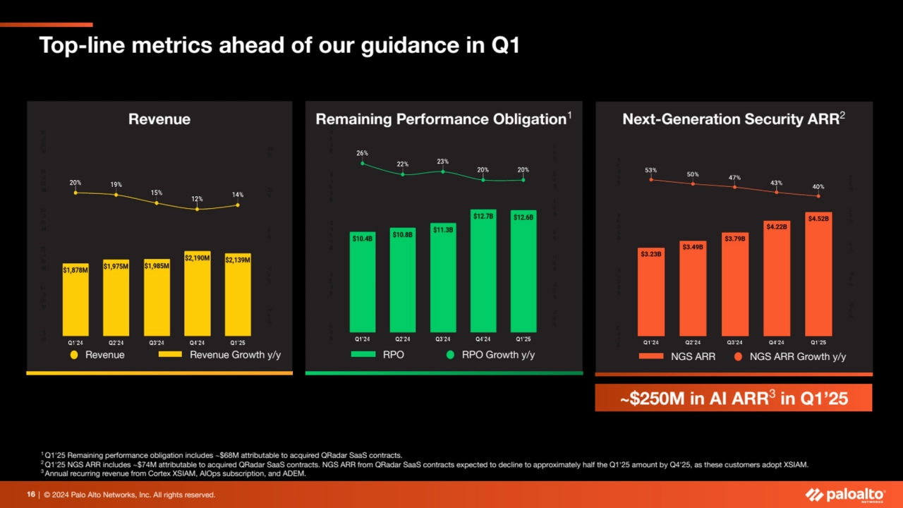 16 | © 2024 Palo Alto Networks, Inc. All rights reserved. 
Top-line metrics ahead of our guidance …