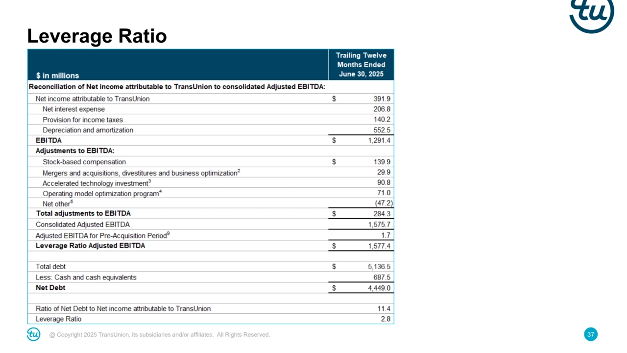 @ Copyright 2025 TransUnion, its subsidiaries and/or affiliates. All Rights Reserved. 37
Leverage Ratio