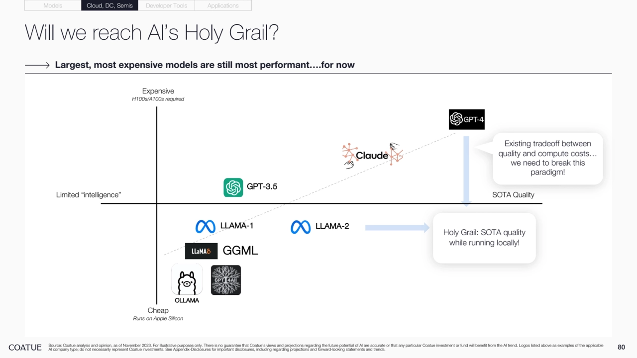 Will we reach AI’s Holy Grail? 
80 Source: Coatue analysis and opinion, as of November 2023. For illustrative purposes only. There is no guarantee that Coatue’s views and projections regarding the future potential of AI are accurate or that any particular Coatue investment or fund will benefit from the AI trend. Logos listed above as examples of the applicable 
AI company type; do not necessarily represent Coatue investments. See Appendix-Disclosures for important disclosures, including regarding projections and forward-looking statements and trends.
Largest, most expensive models are still most performant….for now
Models Cloud, DC, Semis Developer Tools Applications
Limited “intelligence” SOTA Quality
Expensive
H100s/A100s required
Cheap
Runs on Apple Silicon
LLAMA-1 LLAMA-2
OLLAMA
Holy Grail: SOTA quality 
while running locally!
GPT-3.5
GGML
Existing tradeoff between 
quality and compute costs… 
we need to break this 
paradigm!