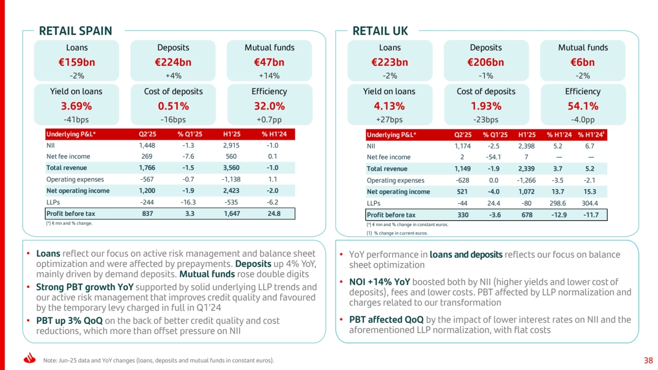38
RETAIL SPAIN
Note: Jun-25 data and YoY changes (loans, deposits and mutual funds in constant euros).
RETAIL UK
Underlying P&L* Q2'25 % Q1'25 H1'25 % H1'24
NII 1,448 -1.3 2,915 -1.0 
Net fee income 269 -7.6 560 0.1 
Total revenue 1,766 -1.5 3,560 -1.0 
Operating expenses -567 -0.7 -1,138 1.1 
Net operating income 1,200 -1.9 2,423 -2.0 
LLPs -244 -16.3 -535 -6.2 
Profit before tax 837 3.3 1,647 24.8
(*) € mn and % change.
Underlying P&L* Q2'25 % Q1'25 H1'25 % H1'24 % H1'24¹
NII 1,174 -2.5 2,398 5.2 6.7 
Net fee income 2 -54.1 7 — —
Total revenue 1,149 -1.9 2,339 3.7 5.2 
Operating expenses -628 0.0 -1,266 -3.5 -2.1 
Net operating income 521 -4.0 1,072 13.7 15.3 
LLPs -44 24.4 -80 298.6 304.4 
Profit before tax 330 -3.6 678 -12.9 -11.7
(*) € mn and % change in constant euros.
(1) % change in current euros.
Loans
€159bn
-2%
Deposits
€224bn
+4%
Mutual funds
€47bn
+14%
Yield on loans
3.69%
-41bps
Cost of deposits
0.51%
-16bps
Efficiency
32.0%
+0.7pp
Loans
€223bn
-2%
Deposits
€206bn
-1%
Mutual funds
€6bn
-2%
Yield on loans
4.13%
+27bps
Cost of deposits
1.93%
-23bps
Efficiency
54.1%
-4.0pp
• YoY performance in loans and deposits reflects our focus on balance
sheet optimization
• NOI +14% YoY boosted both by NII (higher yields and lower cost of 
deposits), fees and lower costs. PBT affected by LLP normalization and 
charges related to our transformation
• PBT affected QoQ by the impact of lower interest rates on NII and the 
aforementioned LLP normalization, with flat costs
• Loans reflect our focus on active risk management and balance sheet 
optimization and were affected by prepayments. Deposits up 4% YoY, 
mainly driven by demand deposits. Mutual funds rose double digits
• Strong PBT growth YoY supported by solid underlying LLP trends and 
our active risk management that improves credit quality and favoured 
by the temporary levy charged in full in Q1’24
• PBT up 3% QoQ on the back of better credit quality and cost 
reductions, which more than offset pressure on NII