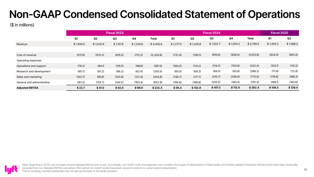 25
Fiscal 2023 Fiscal 2024 Fiscal 2025
Q1 Q2 Q3 Q4 Total Q1 Q2 Q3 Q4 Total Q1 Q2
Revenue $ 1,000.5 $ 1,020.9 $ 1,157.6 $ 1,224.6 $ 4,403.6 $ 1,277.2 $ 1,435.8 $ 1,522.7 $ 1,550.3 $ 5,786.0 $ 1,450.2 $ 1,588.2
Cost of revenue 517.9 575.2 615.5 712.2 2,420.8 721.4 780.1 815.6 836.5 3,153.6 824.0 901.4
Operating expenses
Operations and support 79.2 94.1 115.5 98.6 387.3 100.2 113.2 114.2 104.8 432.4 103.1 114.3
Research and development 95.7 81.2 66.2 62.4 305.5 65.0 68.2 69.3 63.8 266.2 71.9 72.9
Sales and marketing 103.7 95.8 123.9 121.4 444.8 140.7 171.7 210.7 246.9 770.0 176.6 186.3
General and administrative 181.2 133.7 144.5 163.4 622.9 190.6 199.8 205.5 185.5 781.4 168.1 183.8
Adjusted EBITDA $ 22.7 $ 41.0 $ 92.0 $ 66.6 $ 222.4 $ 59.4 $ 102.9 $ 107.3 $ 112.8 $ 382.4 $ 106.5 $ 129.4
Non-GAAP Condensed Consolidated Statement of Operations
($ in millions)
Note: Beginning in Q1ʼ25, we no longer present Adjusted Net Income (Loss). Accordingly, non-GAAP costs and expenses now considers the impact of depreciation of fixed assets and interest related to financed vehicles which have been historically 
excluded from our Adjusted EBITDA calculation. Prior period non-GAAP results have been recast to conform to current period presentation.
Due to rounding, numbers presented may not add up precisely to the totals provided.