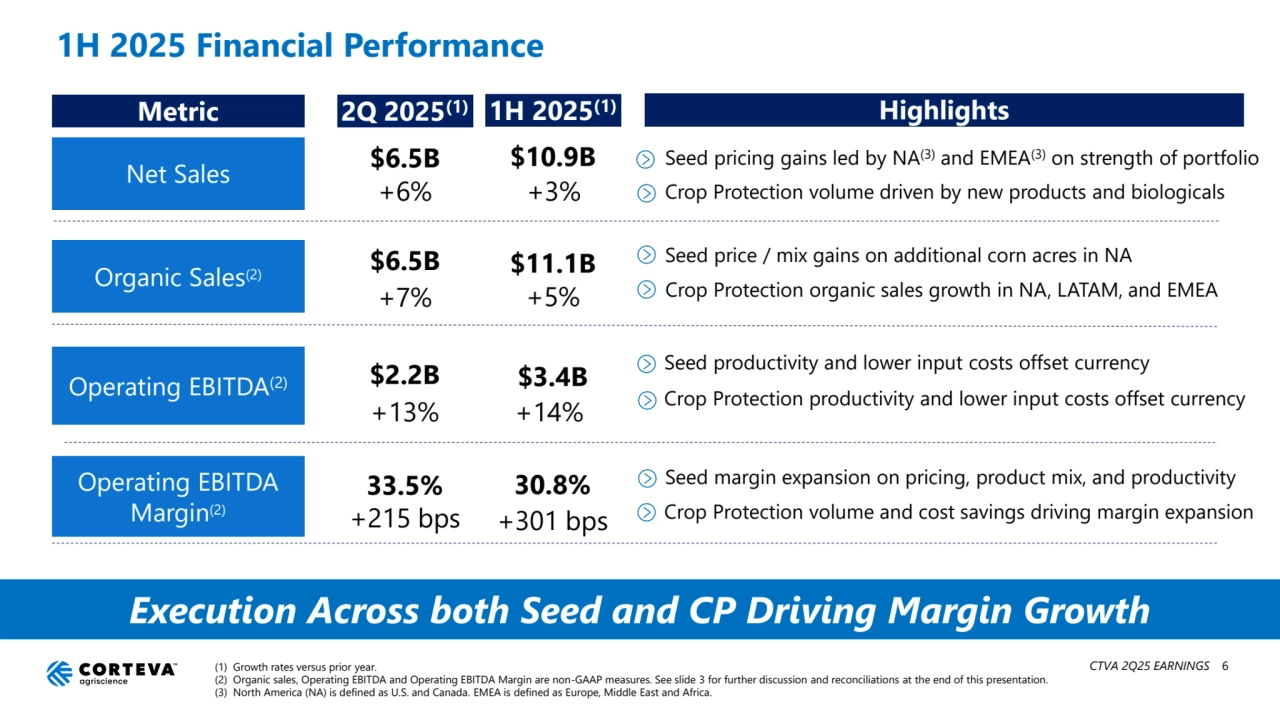 Execution Across both Seed and CP Driving Margin Growth
1H 2025 Financial Performance
Net Sales
Organic Sales(2)
Operating EBITDA(2)
Metric 2Q 2025 Highlights (1)
Operating EBITDA 
Margin(2)
Seed margin expansion on pricing, product mix, and productivity
Seed pricing gains led by NA(3) and EMEA(3) on strength of portfolio
Seed price / mix gains on additional corn acres in NA
Seed productivity and lower input costs offset currency
33.5%
$6.5B
$6.5B
$2.2B
Crop Protection organic sales growth in NA, LATAM, and EMEA 
Crop Protection volume driven by new products and biologicals
Crop Protection productivity and lower input costs offset currency
Crop Protection volume and cost savings driving margin expansion 
$10.9B
$11.1B
$3.4B
+215 bps
(1) Growth rates versus prior year.
(2) Organic sales, Operating EBITDA and Operating EBITDA Margin are non-GAAP measures. See slide 3 for further discussion and reconciliations at the end of this presentation.
(3) North America (NA) is defined as U.S. and Canada. EMEA is defined as Europe, Middle East and Africa. 
CTVA 2Q25 EARNINGS 6
1H 2025(1)
+6% +3%
+7% +5%
+13% +14%
30.8%
+301 bps