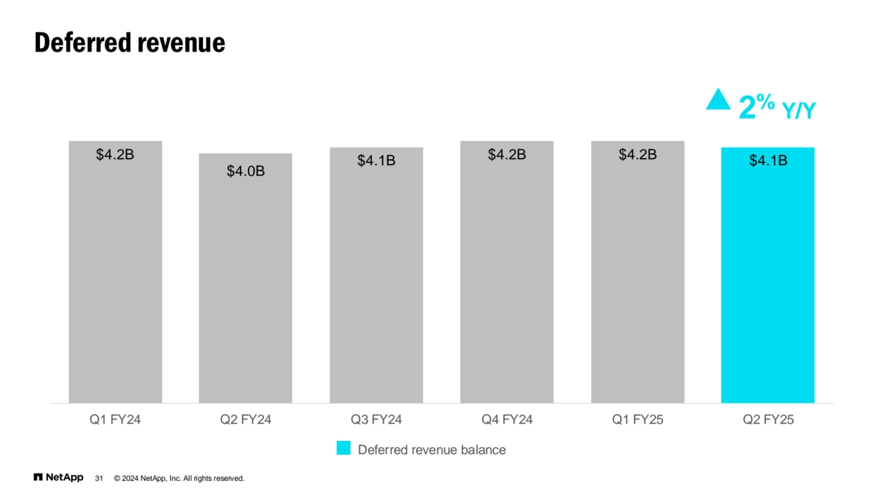 © 2024 NetApp, Inc. All rights reserved.
Deferred revenue
$4.2B
$4.0B
$4.1B
$4.2B $4.2B $4.1B
Q1 FY24 Q2 FY24 Q3 FY24 Q4 FY24 Q1 FY25 Q2 FY25
Deferred revenue balance
31
2
% Y/Y