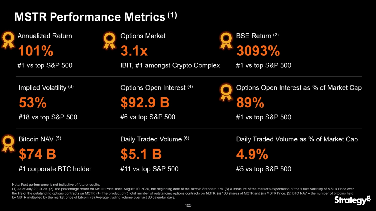 105
MSTR Performance Metrics (1)
Note: Past performance is not indicative of future results.
(1) As of July 29, 2025. (2) The percentage return on MSTR Price since August 10, 2020, the beginning date of the Bitcoin Standard Era. (3) A measure of the market's expectation of the future volatility of MSTR Price over 
the life of the outstanding options contracts on MSTR. (4) The product of (i) total number of outstanding options contracts on MSTR, (ii) 100 shares of MSTR and (iii) MSTR Price. (5) BTC NAV = the number of bitcoins held 
by MSTR multiplied by the market price of bitcoin. (6) Average trading volume over last 30 calendar days. 
Implied Volatility (3)
53%
#18 vs top S&P 500
Options Open Interest as % of Market Cap
89%
#1 vs top S&P 500
Annualized Return
101%
#1 vs top S&P 500
BSE Return 
(2)
3093%
#1 vs top S&P 500
Options Open Interest (4)
$92.9 B
#6 vs top S&P 500
Options Market
3.1x
IBIT, #1 amongst Crypto Complex
Daily Traded Volume (6)
$5.1 B
#11 vs top S&P 500
Daily Traded Volume as % of Market Cap
4.9%
#5 vs top S&P 500
Bitcoin NAV (5)
$74 B
#1 corporate BTC holder