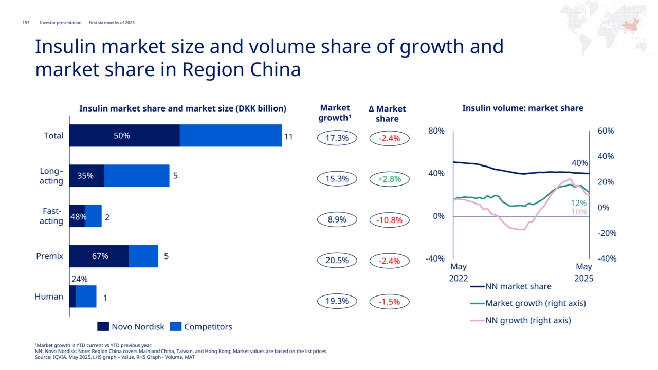 157 Novo Nordisk®
Investor presentation First six months of 2025
Region China
Insulin market size and volume share of growth and 
market share in Region China
40%
12%
10%
-40%
-20%
0%
20%
40%
60%
-40%
0%
40%
80%
NN market share
Market growth (right axis)
NN growth (right axis)
May
2022
May 
2025
Insulin volume: market share 
17.3% -2.4%
15.3% +2.8%
8.9% -10.8%
20.5% -2.4%
19.3% -1.5%
Premix
Total 50%
35%
48%
67%
Fastacting
Long–
acting
24%
Human
11
5
2
5
1
Novo Nordisk Competitors
Market 
growth1
Δ Market 
share
Insulin market share and market size (DKK billion) 
1Market growth is YTD current vs YTD previous year
NN: Novo Nordisk; Note: Region China covers Mainland China, Taiwan, and Hong Kong; Market values are based on the list prices
Source: IQVIA, May 2025, LHS graph – Value, RHS Graph - Volume, MAT