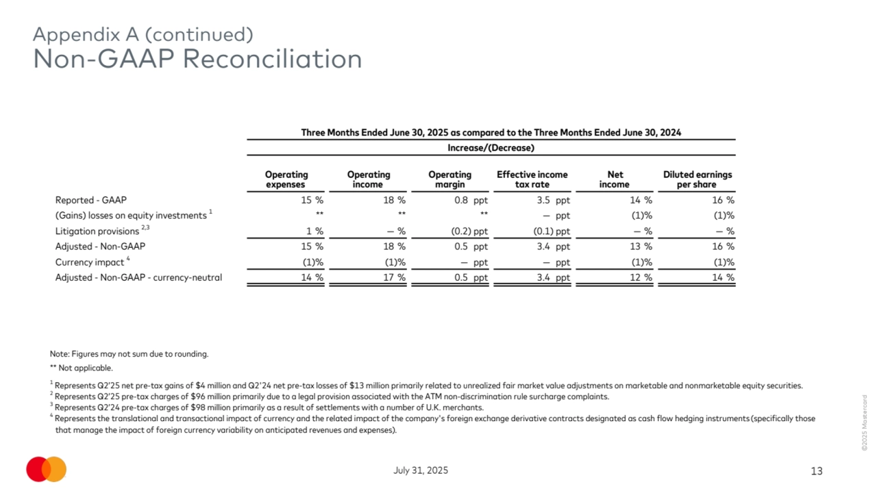 ©2025 Mastercard
July 31, 2025 13
Appendix A (continued)
Non-GAAP Reconciliation
Note: Figures may not sum due to rounding.
** Not applicable.
1
 Represents Q2’25 net pre-tax gains of $4 million and Q2'24 net pre-tax losses of $13 million primarily related to unrealized fair market value adjustments on marketable and nonmarketable equity securities.
2
 Represents Q2’25 pre-tax charges of $96 million primarily due to a legal provision associated with the ATM non-discrimination rule surcharge complaints.
3
 Represents Q2’24 pre-tax charges of $98 million primarily as a result of settlements with a number of U.K. merchants.
4
Represents the translational and transactional impact of currency and the related impact of the company's foreign exchange derivative contracts designated as cash flow hedging instruments (specifically those 
that manage the impact of foreign currency variability on anticipated revenues and expenses). 
Three Months Ended June 30, 2025 as compared to the Three Months Ended June 30, 2024
Increase/(Decrease)
 Operating 
expenses
 Operating 
income
Operating 
margin
Effective income 
tax rate
 Net
income
 Diluted earnings 
per share
Reported - GAAP 15 % 18 % 0.8 ppt 3.5 ppt 14 % 16 %
(Gains) losses on equity investments 1** ** ** — ppt (1) % (1) %
Litigation provisions 2,3 1 % — % (0.2) ppt (0.1) ppt — % — %
Adjusted - Non-GAAP 15 % 18 % 0.5 ppt 3.4 ppt 13 % 16 %
Currency impact 4 (1) % (1) % — ppt — ppt (1) % (1) %
Adjusted - Non-GAAP - currency-neutral 14 % 17 % 0.5 ppt 3.4 ppt 12 % 14 %