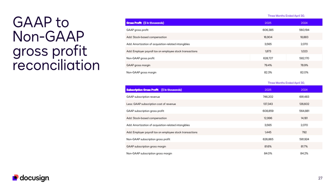 27
GAAP to 
Non-GAAP 
gross profit 
reconciliation
Three Months Ended April 30,
Gross Profit ($ in thousands) 2025 2024
GAAP gross profit 606,385 560,194
Add: Stock-based compensation 16,904 18,883
Add: Amortization of acquisition-related intangibles 3,565 2,070
Add: Employer payroll tax on employee stock transactions 1,873 1,023
Non-GAAP gross profit 628,727 582,170
GAAP gross margin 79.4% 78.9%
Non-GAAP gross margin 82.3% 82.0%
Three Months Ended April 30,
Subscription Gross Profit ($ in thousands) 2025 2024
GAAP subscription revenue 746,202 691,483
Less: GAAP subscription cost of revenue 137,343 126,602
GAAP subscription gross profit 608,859 564,881
Add: Stock-based compensation 12,996 14,181
Add: Amortization of acquisition-related intangibles 3,565 2,070
Add: Employer payroll tax on employee stock transactions 1,445 792
Non-GAAP subscription gross profit 626,865 581,924
GAAP subscription gross margin 81.6% 81.7%
Non-GAAP subscription gross margin 84.0% 84.2%