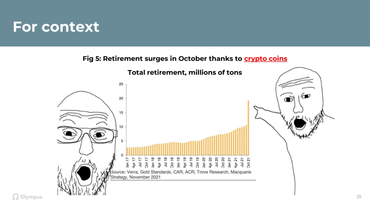 For context
25
Fig 5: Retirement surges in October thanks to crypto coins
Total retirement, mill…