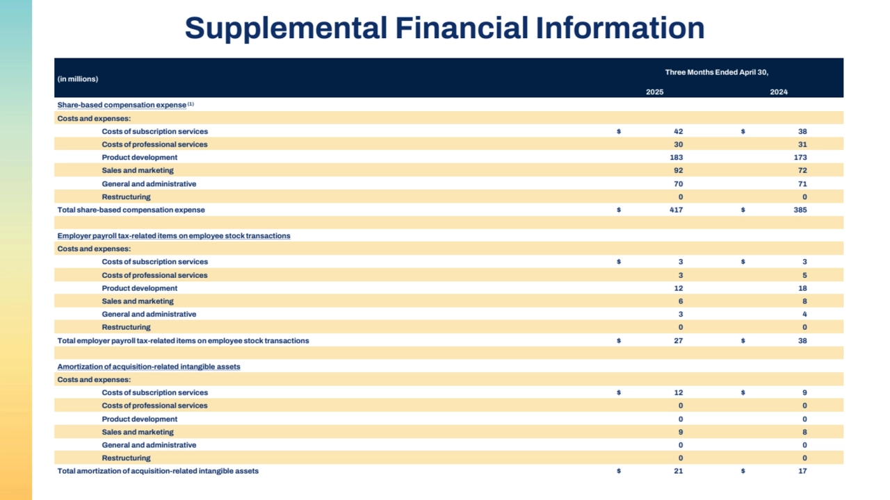 Supplemental Financial Information
(in millions)
Three Months Ended April 30,
2025 2024
Share-based compensation expense(1)
Costs and expenses:
Costs of subscription services $ 42 $ 38
Costs of professional services 30 31
Product development 183 173
Sales and marketing 92 72
General and administrative 70 71
Restructuring 0 0
Total share-based compensation expense $ 417 $ 385
Employer payroll tax-related items on employee stock transactions
Costs and expenses:
Costs of subscription services $ 3 $ 3
Costs of professional services 3 5
Product development 12 18
Sales and marketing 6 8
General and administrative 3 4
Restructuring 0 0
Total employer payroll tax-related items on employee stock transactions $ 27 $ 38
Amortization of acquisition-related intangible assets
Costs and expenses:
Costs of subscription services $ 12 $ 9
Costs of professional services 0 0
Product development 0 0
Sales and marketing 9 8
General and administrative 0 0
Restructuring 0 0
Total amortization of acquisition-related intangible assets $ 21 $ 17