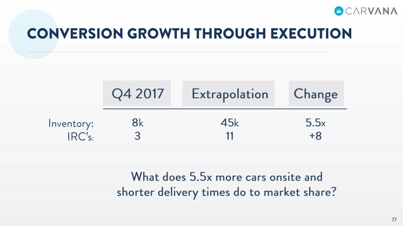 Carvana Intro Analyst Day - Page 77