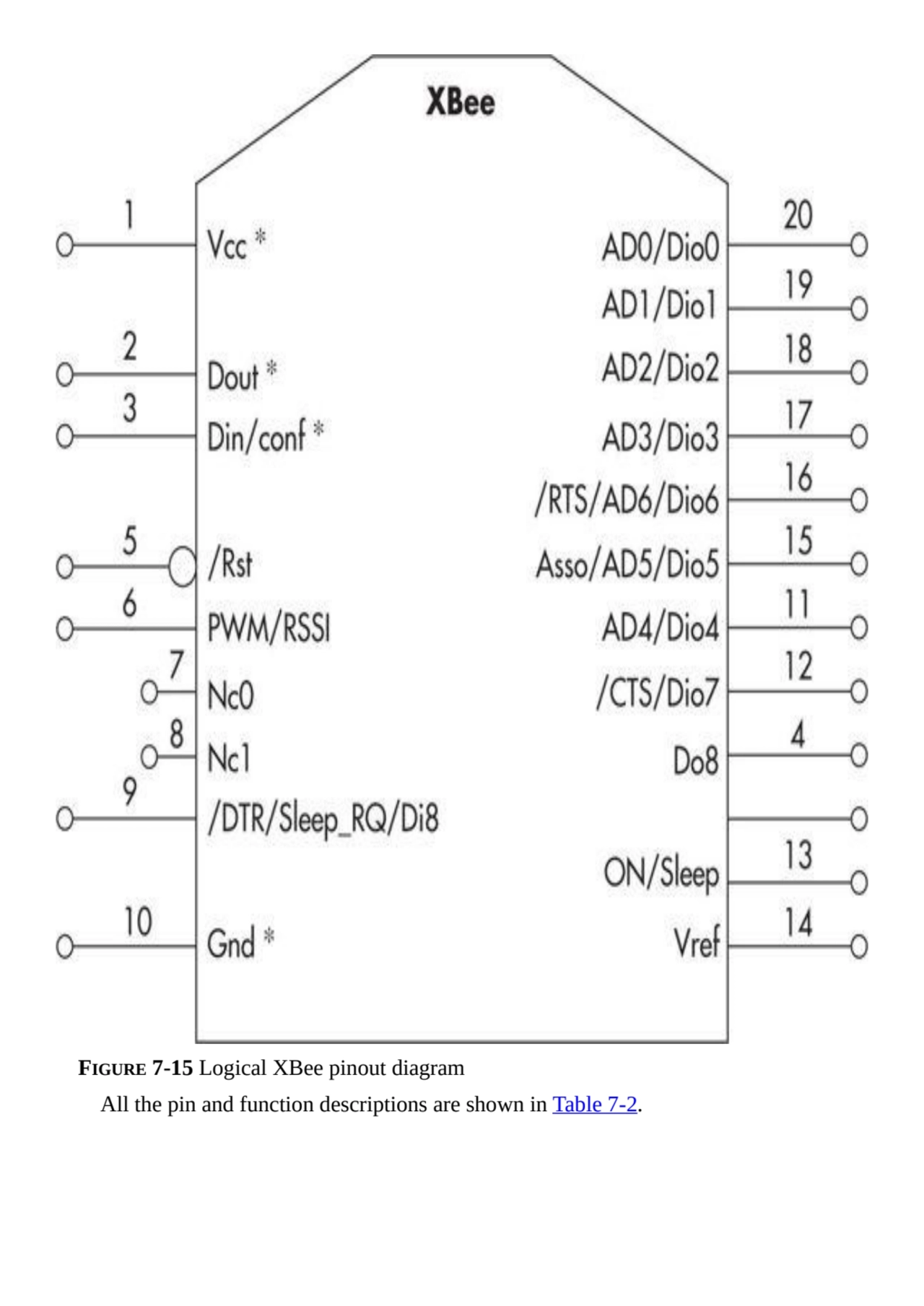 FIGURE 7-15 Logical XBee pinout diagram
All the pin and function descriptions are shown in Table 7…