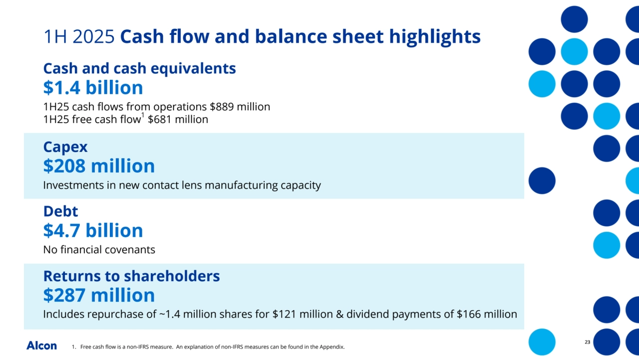 23
Cash and cash equivalents
$1.4 billion
1H25 cash flows from operations $889 million
1H25 free cash flow1$681 million
Debt
$4.7 billion
No financial covenants
1H 2025 Cash flow and balance sheet highlights 
Capex
$208 million
Investments in new contact lens manufacturing capacity
1. Free cash flow is a non-IFRS measure. An explanation of non-IFRS measures can be found in the Appendix.
23
Returns to shareholders
$287 million
Includes repurchase of ~1.4 million shares for $121 million & dividend payments of $166 million