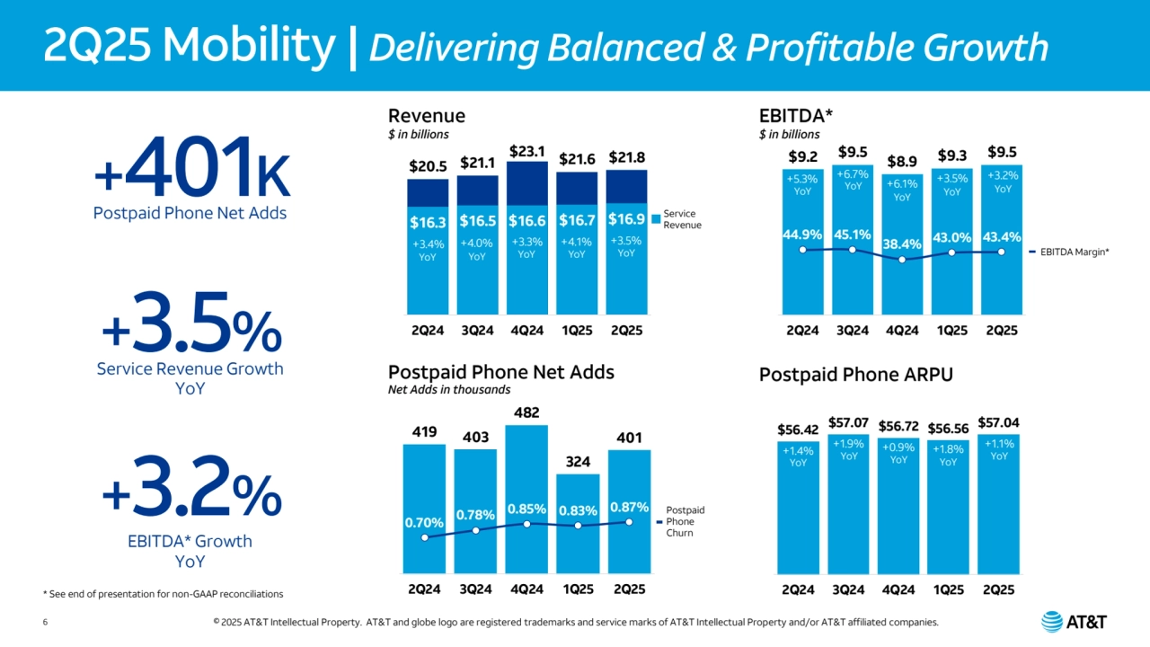 2Q25 Mobility | Delivering Balanced & Profitable Growth
© 2025 AT&T Intellectual Property. AT&T and globe logo are registered trademarks and service marks of AT&T Intellectual Property and/or AT&T affiliated companies.
+401K
Postpaid Phone Net Adds
Service Revenue Growth 
+3.5%
YoY
+3.2%
EBITDA* Growth
YoY
Revenue
$ in billions
EBITDA*
$ in billions
Service 
Revenue
EBITDA Margin*
* See end of presentation for non-GAAP reconciliations
Postpaid Phone Net Adds Postpaid Phone ARPU
Net Adds in thousands
$21.6 $21.8 $23.1
$20.5 $21.1
$16.3 $16.5 $16.6 $16.7 $16.9
2Q24 3Q24 4Q24 1Q25 2Q25
+3.4% +4.0% +3.3% +4.1% +3.5%
YoY YoY YoY YoY YoY
$9.3 $9.5 $8.9 $9.5 $9.2
43.0% 43.4% 38.4%
44.9% 45.1%
0.0%
20. 0%
40.0%
60.0%
80.0%
10.0%
120.0%
$0.0B
$2. 0B
$4.0B
$6.0B
$8.0B
$10.0B
2Q24 3Q24 4Q24 1Q25 2Q25
+5.3% +6.7%
+6.1% +3.5% +3.2%
YoY YoY YoY
YoY
YoY 401
324
482
403 419
0.85% 0.83% 0.87% 0.78% 0.70%
2Q24 3Q24 4Q24 1Q25 2Q25
$57.04 $56.72 $56.56 $57.07 $56.42
2Q24 3Q24 4Q24 1Q25 2Q25
+1.4% +1.9% +0.9% +1.8% +1.1%
YoY YoY YoY YoY YoY
6
Postpaid 
Phone
Churn