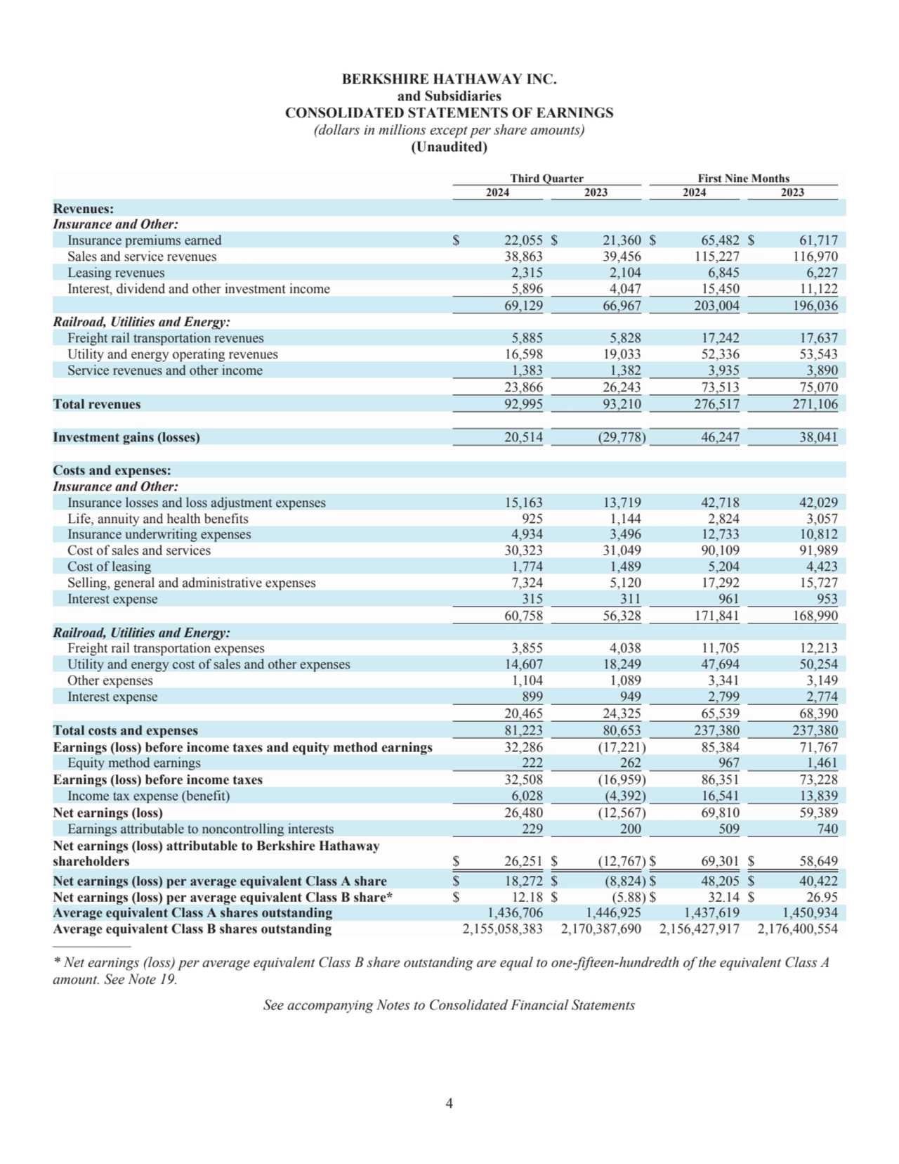 4
BERKSHIRE HATHAWAY INC.
and Subsidiaries
CONSOLIDATED STATEMENTS OF EARNINGS
(dollars in mill…