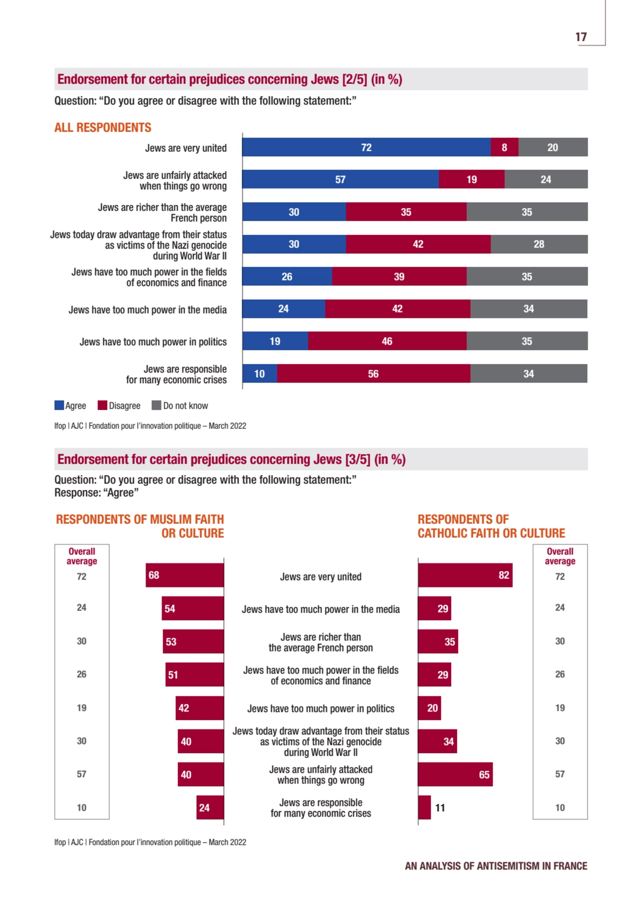 RESPONDENTS OF MUSLIM FAITH 
OR CULTURE
RESPONDENTS OF 
CATHOLIC FAITH OR CULTURE
72
19
72
1…