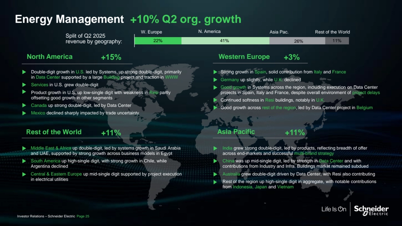Public
22% 41% 26% 11%
Energy Management +10% Q2 org. growth
Split of Q2 2025 
revenue by geography:
W. Europe N. America Rest of the World
India grew strong double-digit, led by products, reflecting breadth of offer 
across end-markets and successful multi-brand strategy
China was up mid-single digit, led by strength in Data Center and with 
contributions from Industry and Infra. Buildings market remained subdued
Australia grew double-digit driven by Data Center, with Resi also contributing
Rest of the region up high-single digit in aggregate, with notable contributions 
from Indonesia, Japan and Vietnam
Asia Pac.
North America
Strong growth in Spain, solid contribution from Italy and France
Germany up slightly, while U.K. declined
Good growth in Systems across the region, including execution on Data Center 
projects in Spain, Italy and France, despite overall environment of project delays
Continued softness in Resi buildings, notably in U.K.
Good growth across rest of the region, led by Data Center project in Belgium
Middle East & Africa up double-digit, led by systems growth in Saudi Arabia 
and UAE, supported by strong growth across business models in Egypt 
South America up high-single digit, with strong growth in Chile, while 
Argentina declined
Central & Eastern Europe up mid-single digit supported by project execution 
in electrical utilities
Double-digit growth in U.S. led by Systems, up strong double-digit, primarily 
in Data Center supported by a large Building project and traction in WWW
Services in U.S. grew double-digit
Product growth in U.S. up low-single digit with weakness in Resi partly 
offsetting good growth in other segments
Canada up strong double-digit, led by Data Center
Mexico declined sharply impacted by trade uncertainty
+15%
Asia Pacific +11%
Western Europe +3%
Rest of the World +11%
Investor Relations – Schneider Electric Page 25