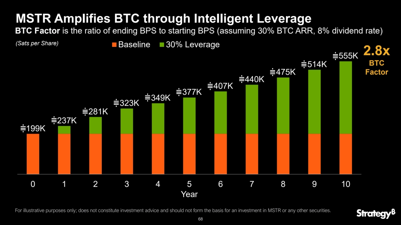 68
MSTR Amplifies BTC through Intelligent Leverage
BTC Factor is the ratio of ending BPS to starting BPS (assuming 30% BTC ARR, 8% dividend rate)
For illustrative purposes only; does not constitute investment advice and should not form the basis for an investment in MSTR or any other securities.
199K
237K
281K
323K 349K 377K
407K
440K
475K
514K
555K
0 1 2 3 4 5 6 7 8 9 10
Year
(Sats per Share) Baseline 30% Leverage Column1
2.8x
BTC 
Factor