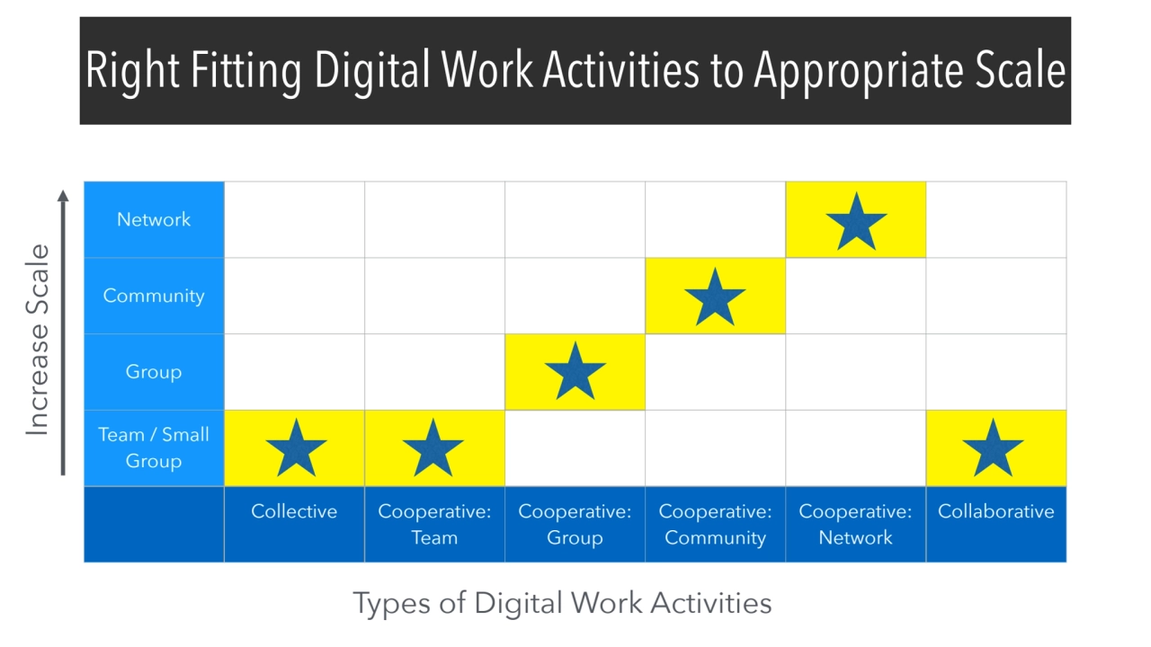 Right Fitting Digital Work Activities to Appropriate Scale
Network
Community
Group
Team / Small…