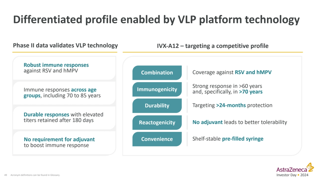 Investor Day • 2024
Differentiated profile enabled by VLP platform technology
49
IVX-A12 – targe…