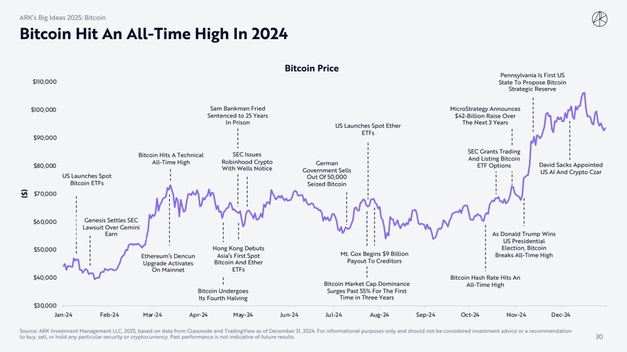 $30,000
$40,000
$50,000
$60,000
$70,000
$80,000
$90,000
$100,000
$110,000
Jan-24 Feb-24 Ma…