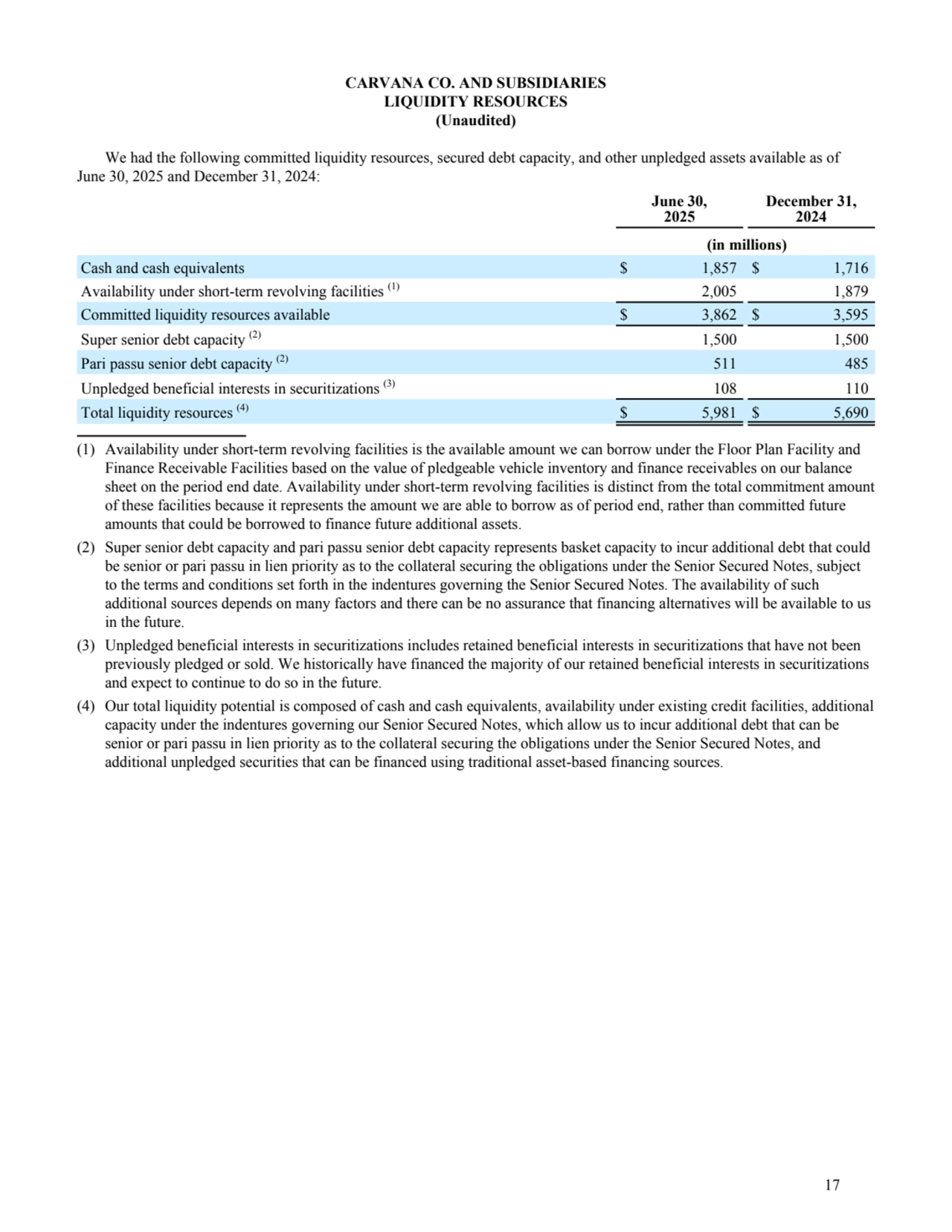 CARVANA CO. AND SUBSIDIARIES
LIQUIDITY RESOURCES
(Unaudited)
We had the following committed liquidity resources, secured debt capacity, and other unpledged assets available as of 
June 30, 2025 and December 31, 2024:
June 30,
2025
December 31,
2024
(in millions)
Cash and cash equivalents $ 1,857 $ 1,716 
Availability under short-term revolving facilities (1) 2,005 1,879 
Committed liquidity resources available $ 3,862 $ 3,595 
Super senior debt capacity (2) 1,500 1,500 
Pari passu senior debt capacity (2) 511 485 
Unpledged beneficial interests in securitizations (3) 108 110 
Total liquidity resources (4) $ 5,981 $ 5,690 
(1) Availability under short-term revolving facilities is the available amount we can borrow under the Floor Plan Facility and
Finance Receivable Facilities based on the value of pledgeable vehicle inventory and finance receivables on our balance
sheet on the period end date. Availability under short-term revolving facilities is distinct from the total commitment amount
of these facilities because it represents the amount we are able to borrow as of period end, rather than committed future
amounts that could be borrowed to finance future additional assets.
(2) Super senior debt capacity and pari passu senior debt capacity represents basket capacity to incur additional debt that could
be senior or pari passu in lien priority as to the collateral securing the obligations under the Senior Secured Notes, subject
to the terms and conditions set forth in the indentures governing the Senior Secured Notes. The availability of such
additional sources depends on many factors and there can be no assurance that financing alternatives will be available to us
in the future.
(3) Unpledged beneficial interests in securitizations includes retained beneficial interests in securitizations that have not been
previously pledged or sold. We historically have financed the majority of our retained beneficial interests in securitizations
and expect to continue to do so in the future.
(4) Our total liquidity potential is composed of cash and cash equivalents, availability under existing credit facilities, additional
capacity under the indentures governing our Senior Secured Notes, which allow us to incur additional debt that can be
senior or pari passu in lien priority as to the collateral securing the obligations under the Senior Secured Notes, and
additional unpledged securities that can be financed using traditional asset-based financing sources.
17