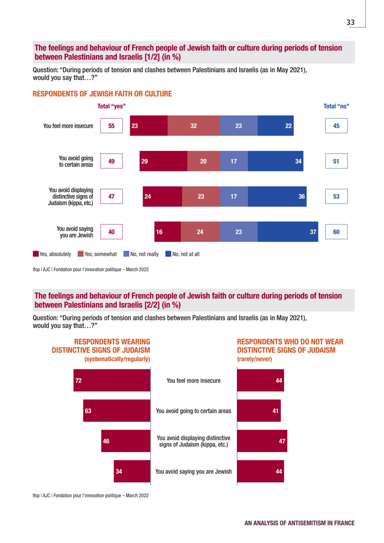 The feelings and behaviour of French people of Jewish faith or culture during periods of tension 
…