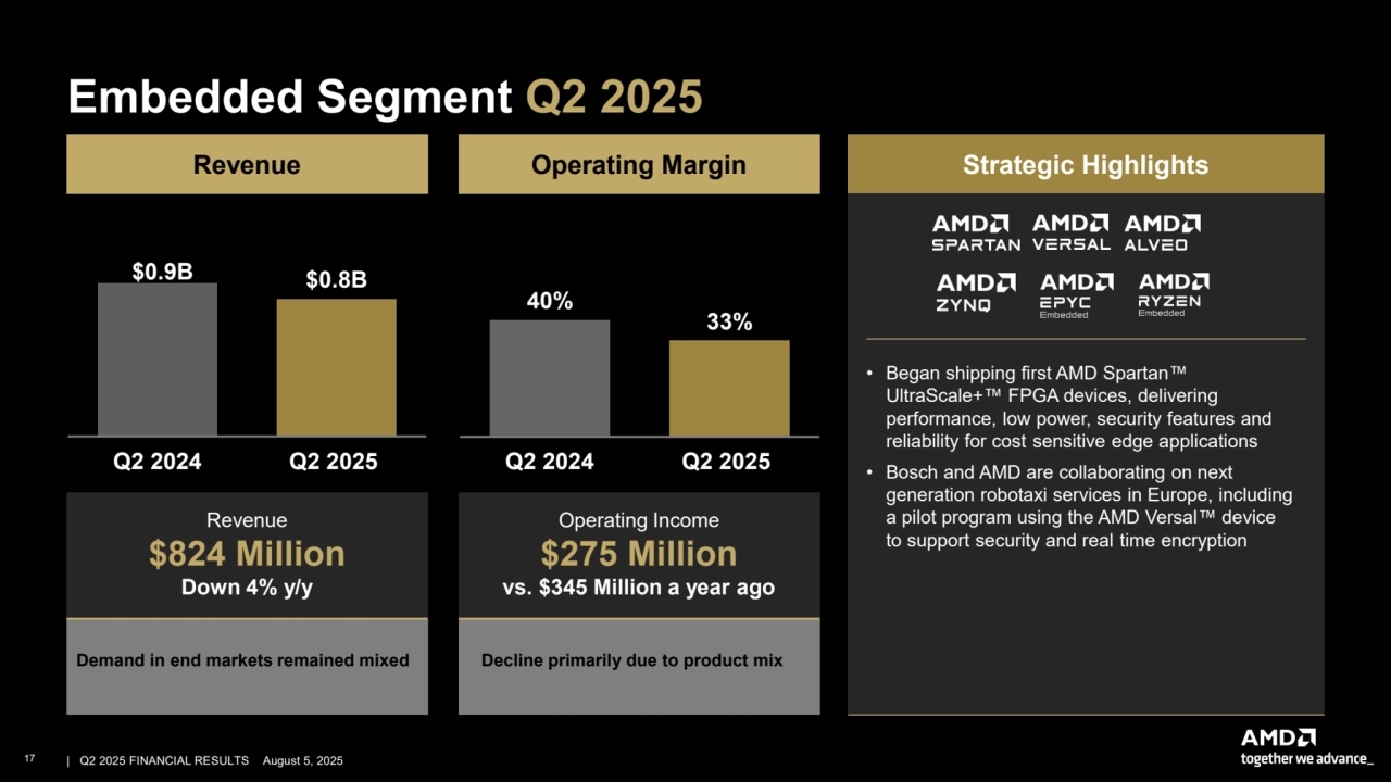 –
-
-
-
Embedded Segment Q2 2025
Revenue Operating Margin
$0.9B $0.8B
Q2 2024 Q2 2025
40%
33%
Q2 2024 Q2 2025
Demand in end markets remained mixed Decline primarily due to product mix
Revenue
$824 Million
Down 4% y/y
Operating Income
$275 Million
vs. $345 Million a year ago
Strategic Highlights
• Began shipping
+
first AMD Spartan
UltraScale FPGA devices, delivering
performance, low power, security features and
reliability for cost sensitive edge applications
• Bosch and AMD are collaborating on next
generation robotaxi services in Europe, including
a pilot program using the AMD Versal device
to support security and real time encryption
17 | | Q2 2025 FINANCIAL RESULTS August 5, 2025
