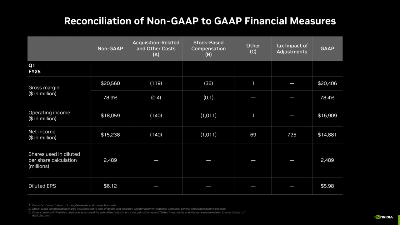 Reconciliation of Non-GAAP to GAAP Financial Measures
Non-GAAP
Acquisition-Related 
and Other Co…