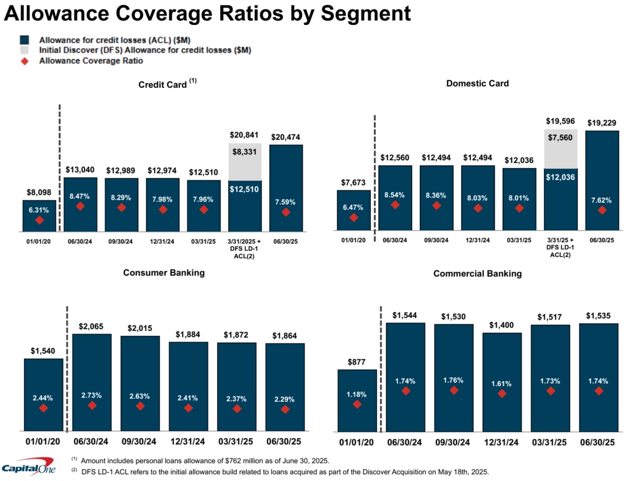 Consumer Banking
$1,540
$2,065 $2,015 $1,884 $1,872 $1,864
2.44% 2.73% 2.63% 2.41% 2.37% 2.29%
01/01/20 06/30/24 09/30/24 12/31/24 03/31/25 06/30/25
Commercial Banking
$877
$1,544 $1,530
$1,400
$1,517 $1,535
1.18%
1.74% 1.76% 1.61% 1.73% 1.74%
01/01/20 06/30/24 09/30/24 12/31/24 03/31/25 06/30/25
Credit Card
$8,098
$13,040 $12,989 $12,974 $12,510
$20,841 $20,474
$12,510
$8,331
6.31%
8.47% 8.29% 7.98% 7.96% 7.59%
01/01/20 06/30/24 09/30/24 12/31/24 03/31/25 3/31/2025 + 
DFS LD-1 
ACL(2)
06/30/25
Domestic Card
$7,673
$12,560 $12,494 $12,494 $12,036
$19,596 $19,229
$12,036
$7,560
6.47%
8.54% 8.36% 8.03% 8.01% 7.62%
01/01/20 06/30/24 09/30/24 12/31/24 03/31/25 3/31/25 + 
DFS LD-1 
ACL(2)
06/30/25 (1) Amount includes personal loans allowance of $762 million as of June 30, 2025.
(2) DFS LD-1 ACL refers to the initial allowance build related to loans acquired as part of the Discover Acquisition on May 18th, 2025.
Allowance Coverage Ratios by Segment
(1)