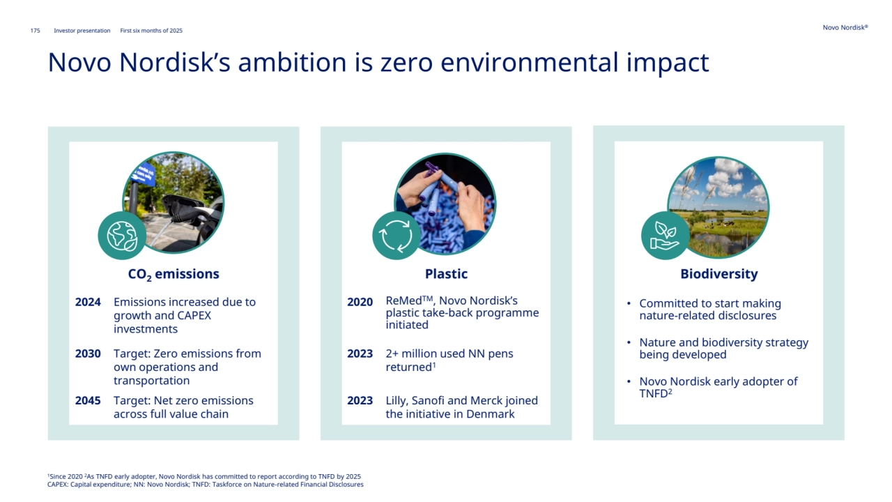 175 Novo Nordisk®
Investor presentation First six months of 2025
Novo Nordisk’s ambition is zero environmental impact
1Since 2020 2As TNFD early adopter, Novo Nordisk has committed to report according to TNFD by 2025
CAPEX: Capital expenditure; NN: Novo Nordisk; TNFD: Taskforce on Nature-related Financial Disclosures
CO2 emissions Plastic Biodiversity
2020 ReMedTM, Novo Nordisk’s 
plastic take-back programme 
initiated 
2023 2+ million used NN pens 
returned1
2023 Lilly, Sanofi and Merck joined 
the initiative in Denmark
• Committed to start making 
nature-related disclosures
• Nature and biodiversity strategy 
being developed
• Novo Nordisk early adopter of 
TNFD2
2024 Emissions increased due to 
growth and CAPEX 
investments
2030 Target: Zero emissions from 
own operations and 
transportation
2045 Target: Net zero emissions 
across full value chain