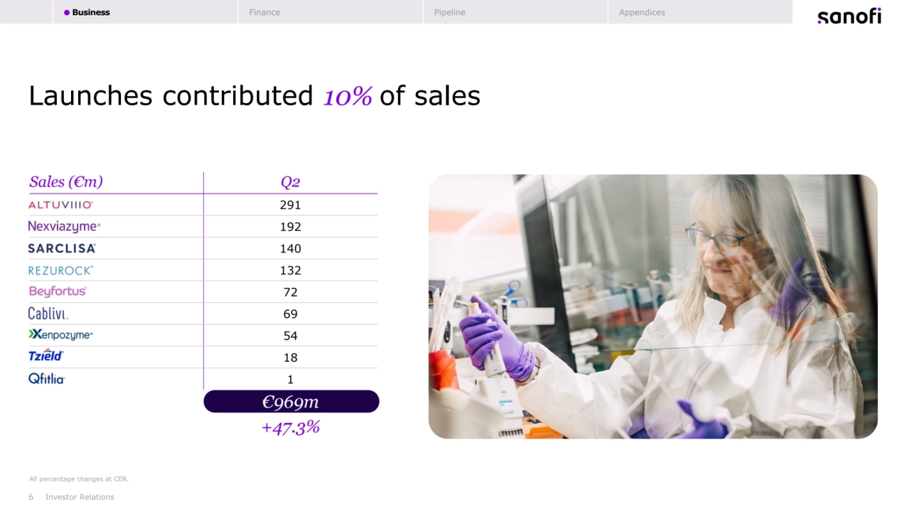 Sales (€m) Q2
291
192
140
132
72
69
54
18
1
€969m
+47.3%
6
Launches contributed 10% of sales
Investor Relations
All percentage changes at CER.
Business Finance Pipeline Appendices
