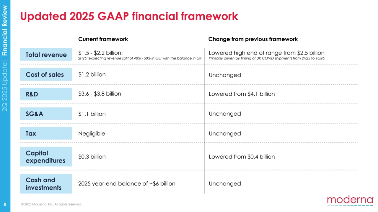 8 © 2025 Moderna, Inc. All rights reserved. 2Q 2025 Update| Financial Review
Updated 2025 GAAP financial framework
Total revenue
Cost of sales
R&D
Tax
$1.5 - $2.2 billion; 
2H25: expecting revenue split of 40% - 50% in Q3; with the balance in Q4
$1.2 billion
$3.6 - $3.8 billion
Negligible
Capital 
expenditures
2025 year-end balance of ~$6 billion Cash and 
investments
$0.3 billion
SG&A $1.1 billion
Current framework Change from previous framework
Lowered high end of range from $2.5 billion 
Primarily driven by timing of UK COVID shipments from 2H25 to 1Q26
Unchanged
Lowered from $4.1 billion
Unchanged
Unchanged
Lowered from $0.4 billion
Unchanged