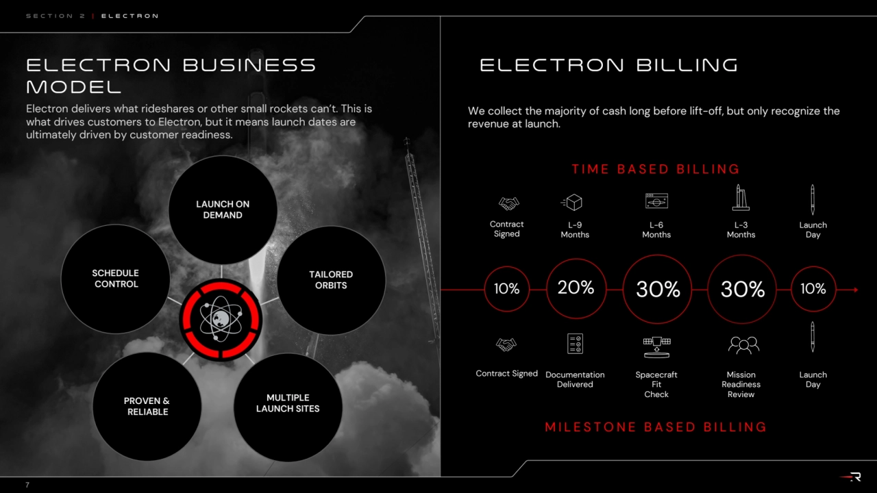 TIME BASED BILLING
Electron Billing
10% 20% 30% 30% 10%
Contract 
Signed
L-9
Months
L-6
Mon…