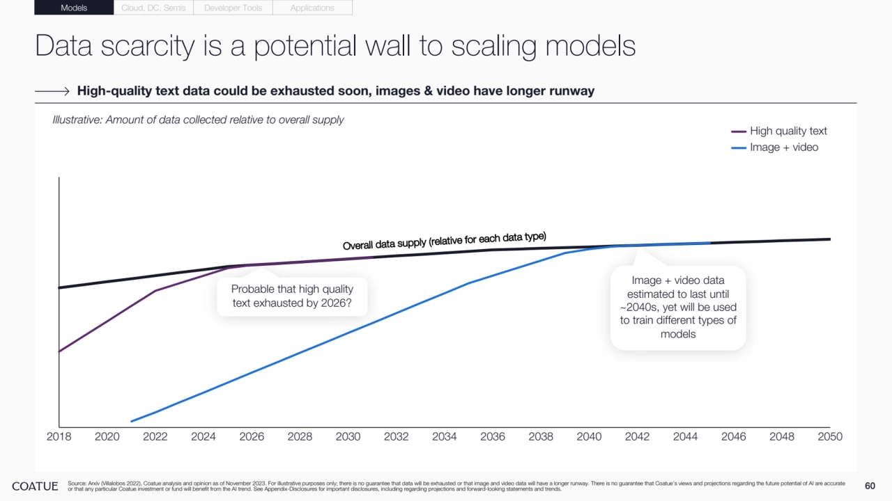 Data scarcity is a potential wall to scaling models
60 Source: Arxiv (Villalobos 2022), Coatue analysis and opinion as of November 2023. For illustrative purposes only; there is no guarantee that data will be exhausted or that image and video data will have a longer runway. There is no guarantee that Coatue’s views and projections regarding the future potential of AI are accurate 
or that any particular Coatue investment or fund will benefit from the AI trend. See Appendix-Disclosures for important disclosures, including regarding projections and forward-looking statements and trends.
High-quality text data could be exhausted soon, images & video have longer runway 
Illustrative: Amount of data collected relative to overall supply
Models Cloud, DC, Semis Developer Tools Applications
2018 2020 2022 2024 2026 2028 2030 2032 2034 2036 2038 2040 2042 2044 2046 2048 2050
Probable that high quality 
text exhausted by 2026?
Image + video data 
estimated to last until 
~2040s, yet will be used 
to train different types of 
models
High quality text
Image + video
Overall data supply (relative for each data type)
