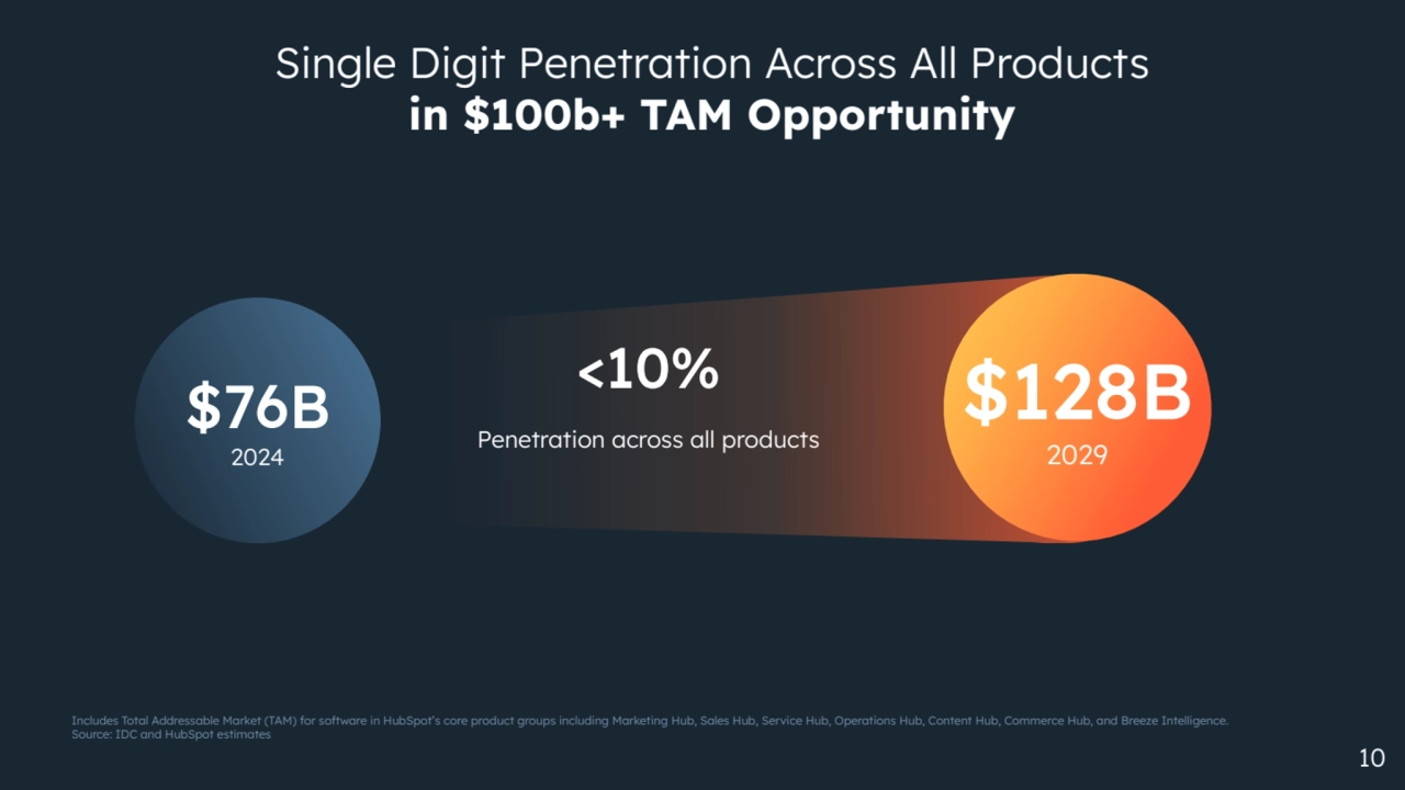 Includes Total Addressable Market (TAM) for software in HubSpot’s core product groups including Marketing Hub, Sales Hub, Service Hub, Operations Hub, Content Hub, Commerce Hub, and Breeze Intelligence.
Source: IDC and HubSpot estimates
$128B
2029
$76B
2024
<10%
Penetration across all products
10
Single Digit Penetration Across All Products
in $100b+ TAM Opportunity
