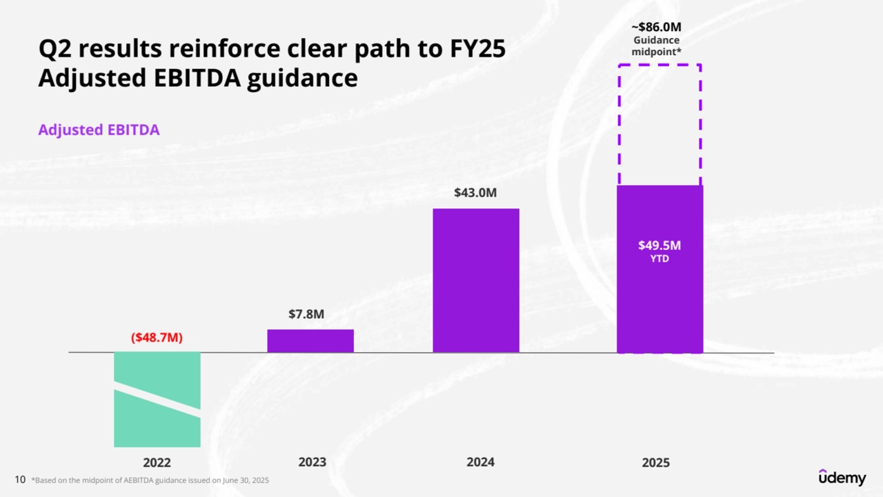 10 
($48.7M)
$7.8M
$43.0M
~$86.0M
Guidance 
midpoint*
2022 2023 2024 2025
Adjusted EBITDA 
Q2 results reinforce clear path to FY25 
Adjusted EBITDA guidance
$49.5M
YTD
*Based on the midpoint of AEBITDA guidance issued on June 30, 2025