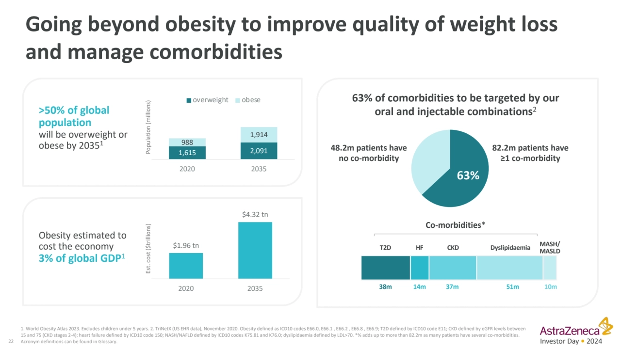 Investor Day • 2024
Going beyond obesity to improve quality of weight loss 
and manage comorbidit…