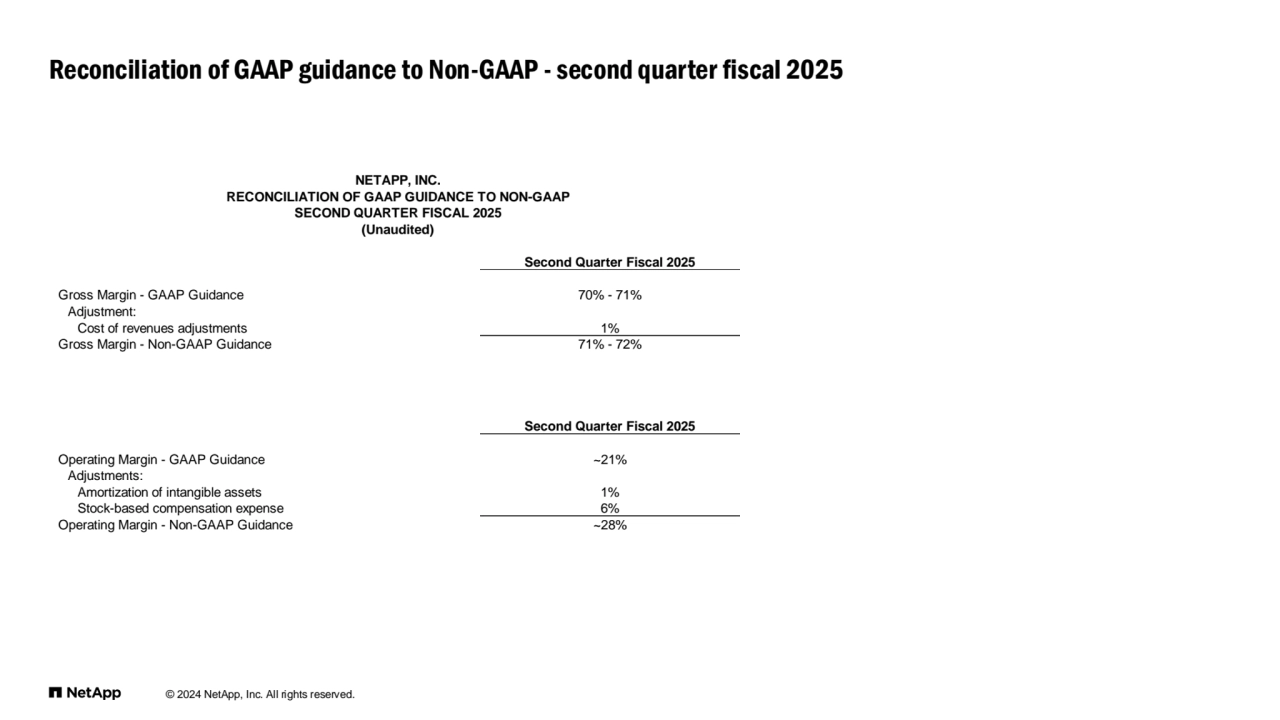 © 2024 NetApp, Inc. All rights reserved. 
Reconciliation of GAAP guidance to Non-GAAP - second quarter fiscal 2025
NETAPP, INC.
RECONCILIATION OF GAAP GUIDANCE TO NON-GAAP
SECOND QUARTER FISCAL 2025
(Unaudited)
Second Quarter Fiscal 2025
Gross Margin - GAAP Guidance 70% - 71%
Adjustment:
Cost of revenues adjustments 1%
Gross Margin - Non-GAAP Guidance 71% - 72%
Second Quarter Fiscal 2025
Operating Margin - GAAP Guidance ~21%
Adjustments:
Amortization of intangible assets 1%
Stock-based compensation expense 6%
Operating Margin - Non-GAAP Guidance ~28%