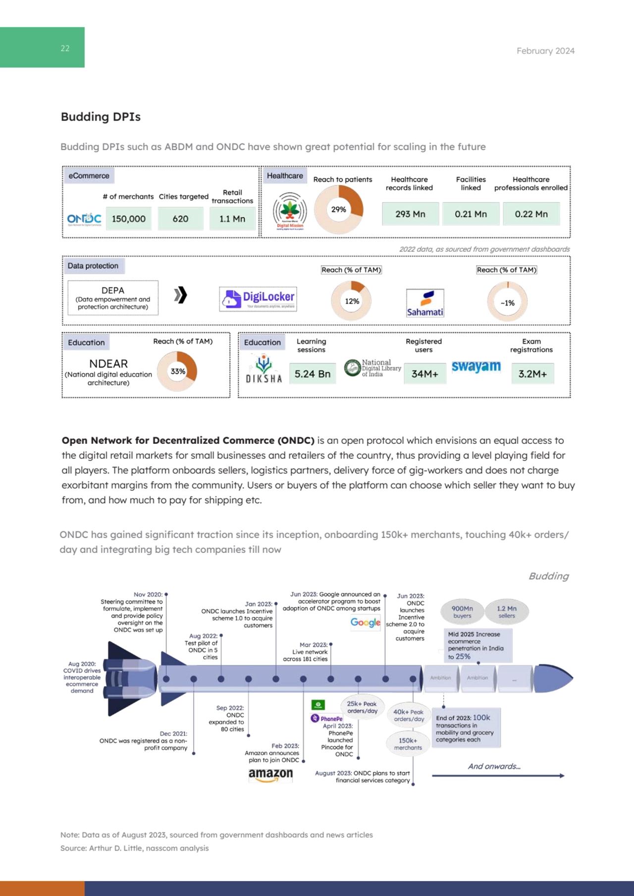 22 February 2024
ONDC has gained significant traction since its inception, onboarding 150k+ mercha…