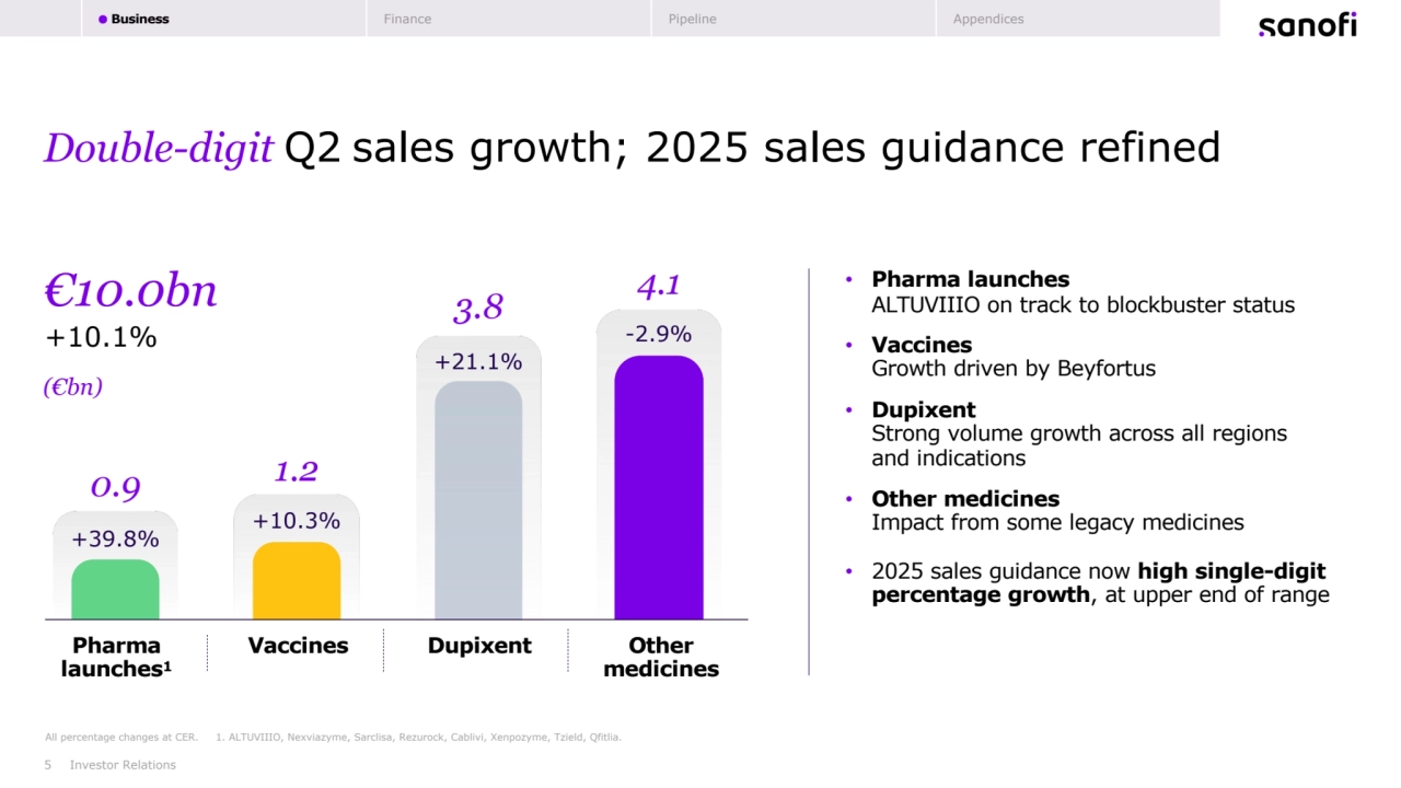 5
Double-digit Q2 sales growth; 2025 sales guidance refined
Investor Relations
All percentage changes at CER. 1. ALTUVIIIO, Nexviazyme, Sarclisa, Rezurock, Cablivi, Xenpozyme, Tzield, Qfitlia.
• Pharma launches
ALTUVIIIO on track to blockbuster status
• Vaccines
Growth driven by Beyfortus
• Dupixent
Strong volume growth across all regions 
and indications
• Other medicines
Impact from some legacy medicines
• 2025 sales guidance now high single-digit 
percentage growth, at upper end of range
0.9
Pharma
launches1
+39.8%
Vaccines Dupixent Other 
medicines
1.2
+10.3%
3.8
+21.1%
4.1
-2.9%
€10.0bn
+10.1%
(€bn)
Business Finance Pipeline Appendices