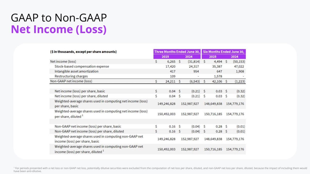 1
 For periods presented with a net loss or non-GAAP net loss, potentially dilutive securities were excluded from the computation of net loss per share, diluted, and non-GAAP net loss per share, diluted, because the impact of including them would 
have been anti-dilutive.
GAAP to Non-GAAP
Net Income (Loss)