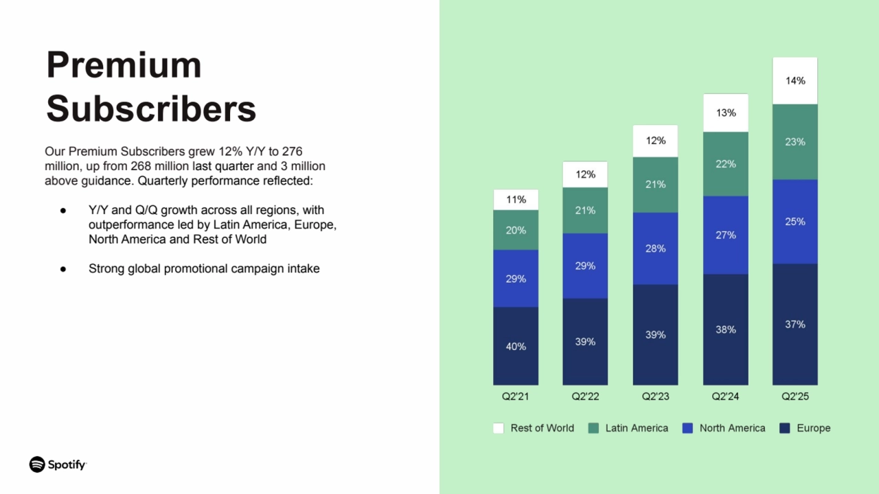 Our Premium Subscribers grew 12% Y/Y to 276
million, up from 268 million last quarter and 3 million
above guidance. Quarterly performance reflected:
● Y/Y and Q/Q growth across all regions, with
outperformance led by Latin America, Europe,
North America and Rest of World
● Strong global promotional campaign intake
Premium
Subscribers