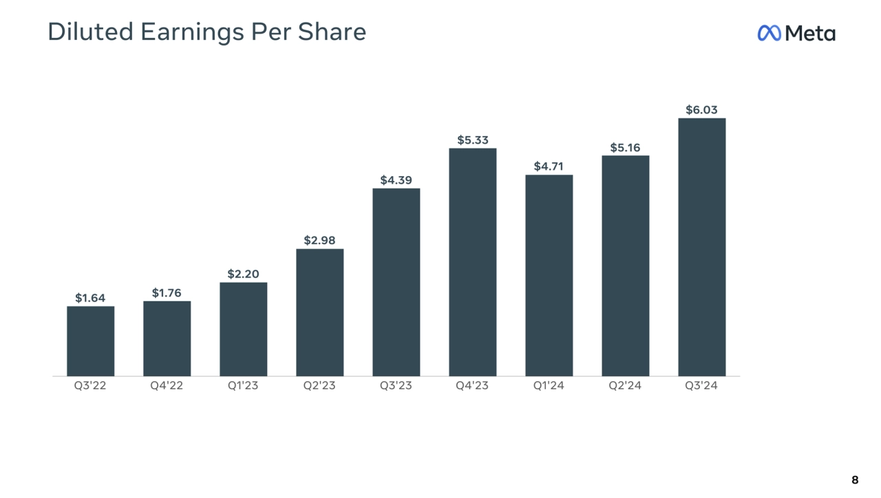 Q3'22 Q4'22 Q1'23 Q2'23 Q3'23 Q4'23 Q1'24 Q2'24 Q3'24
Diluted Earnings Per Share
$1.64
$6.03
$2…