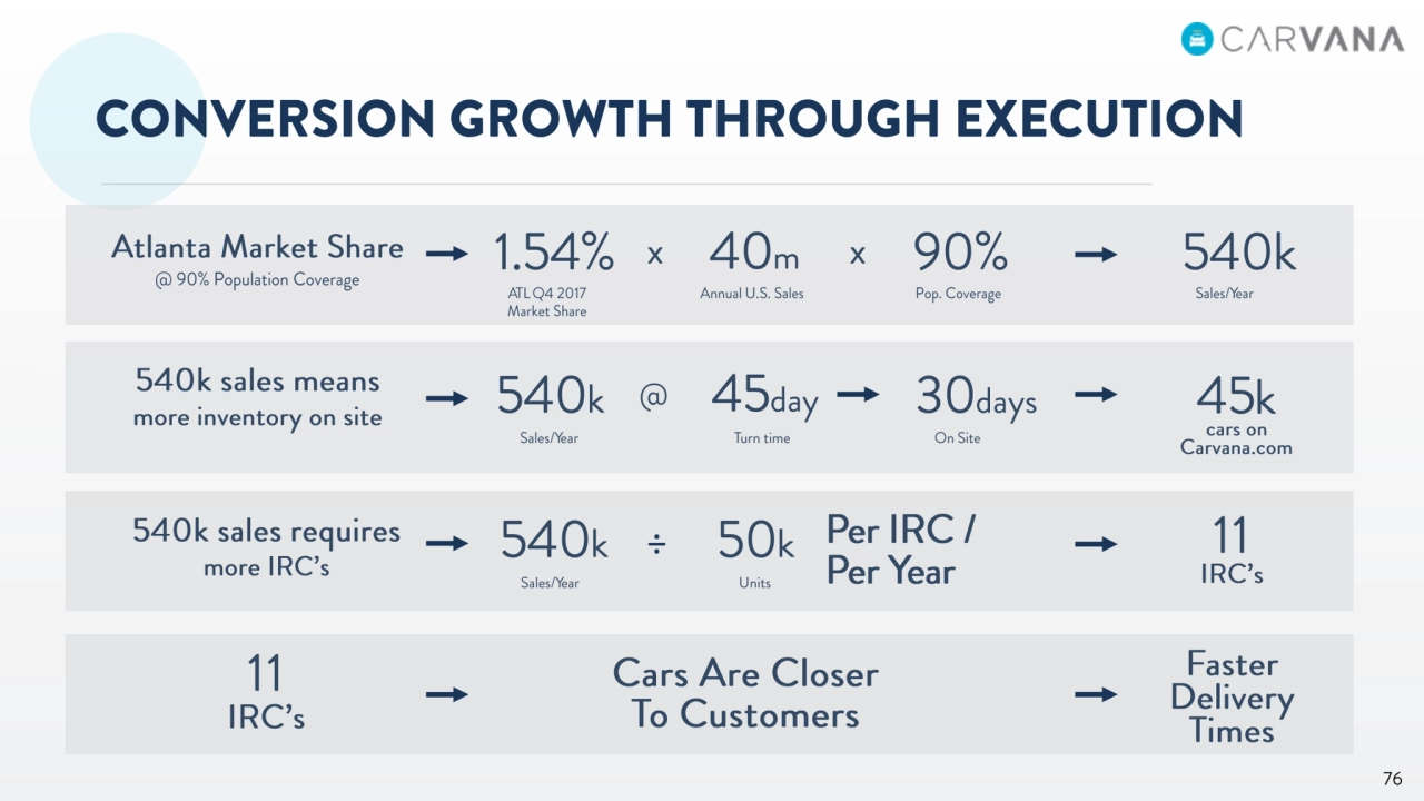 Carvana Intro Analyst Day - Page 76